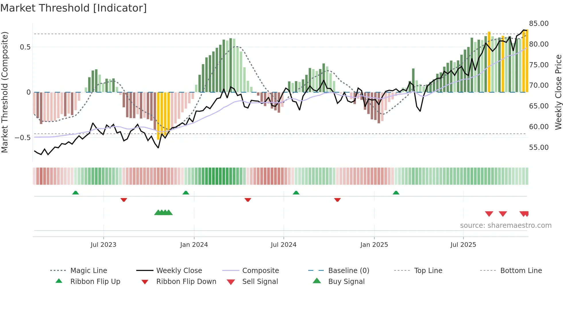 EWJ weekly Market Threshold chart