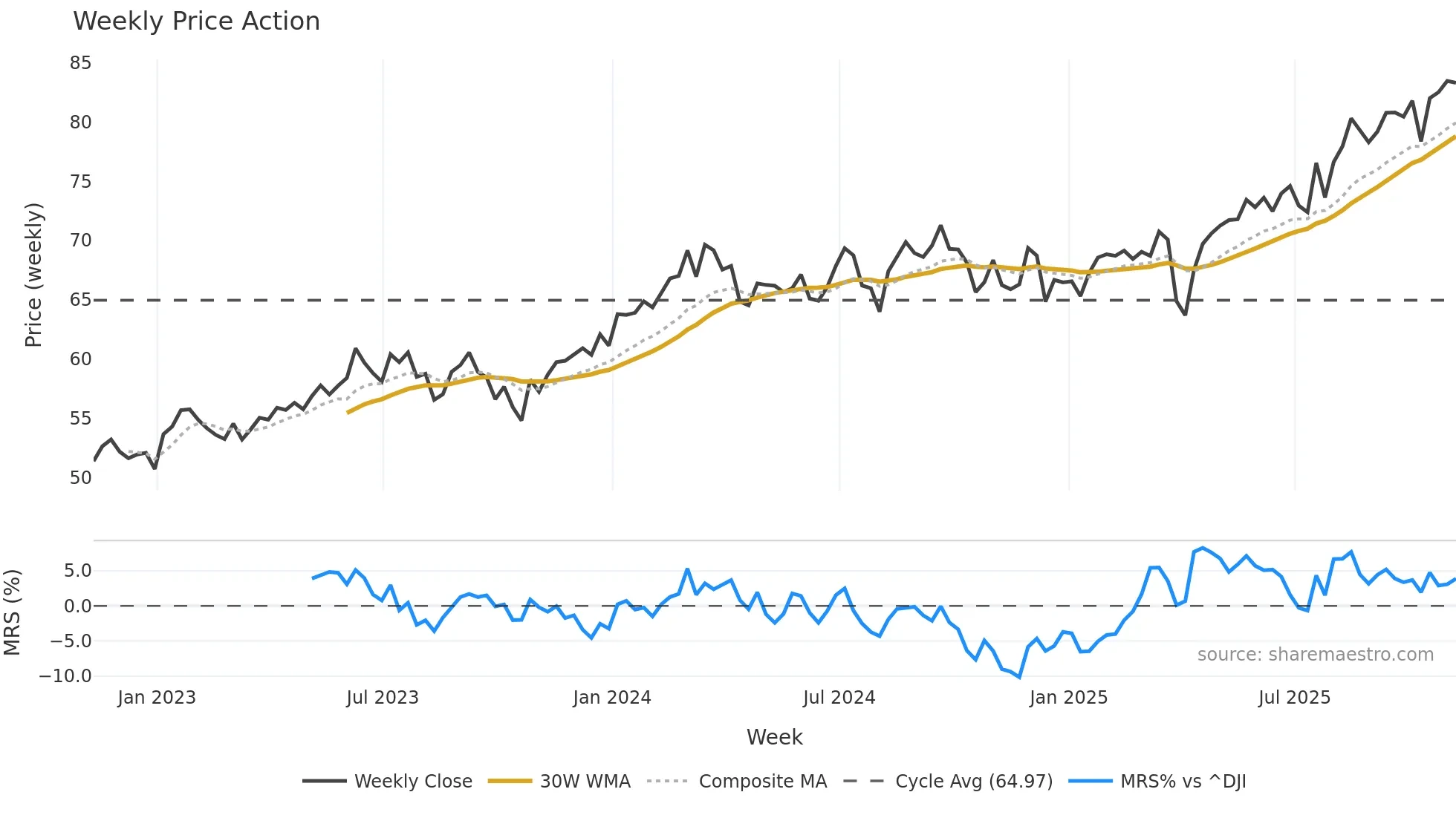 EWJ weekly Price Action chart, closing 2025-11-07