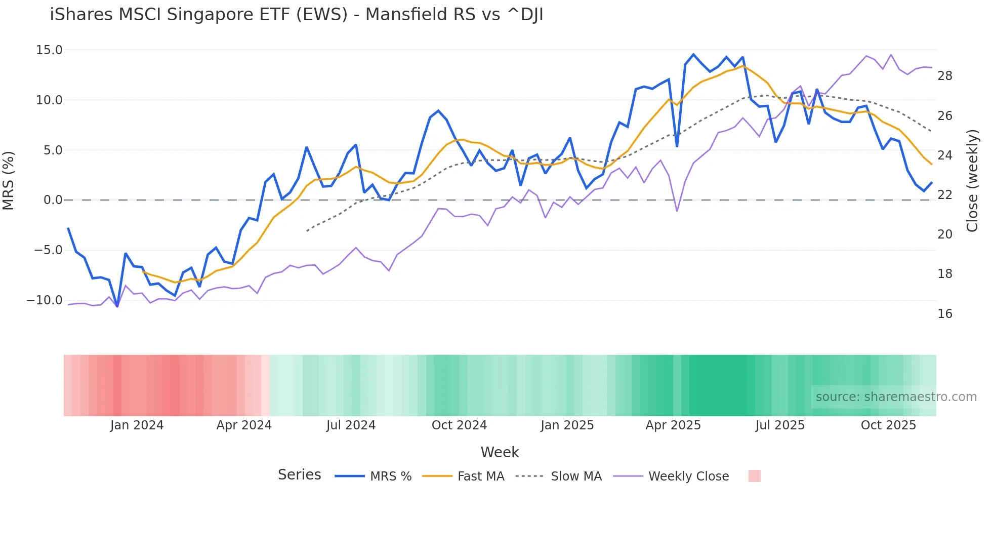 EWS Mansfield Relative Strength chart
