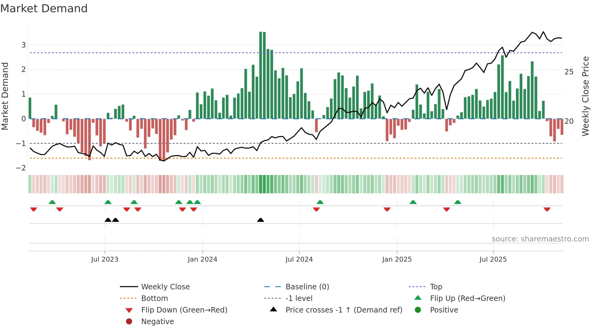 EWS weekly Market Demand chart