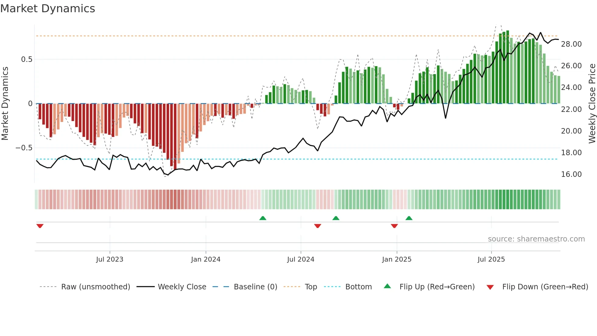 EWS weekly Market Dynamics chart
