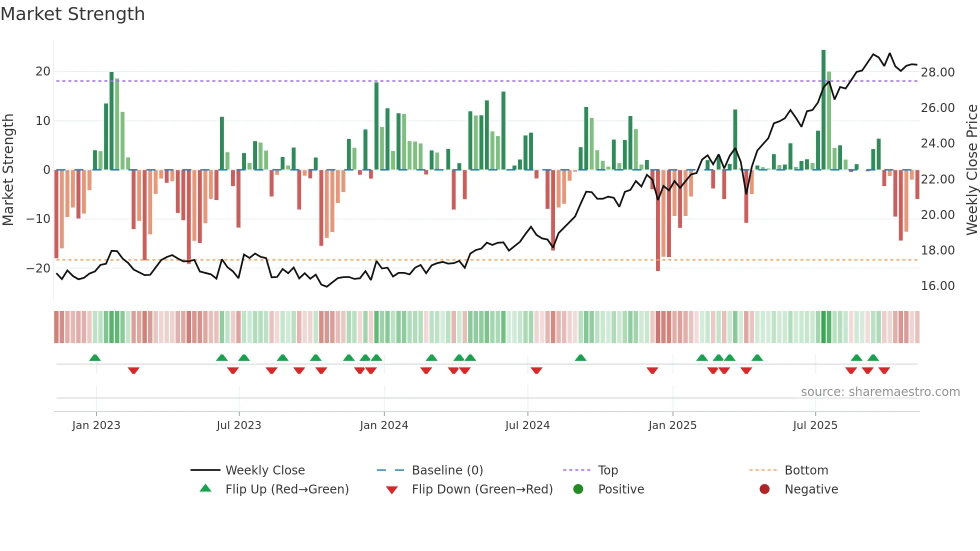 EWS weekly Market Strength chart