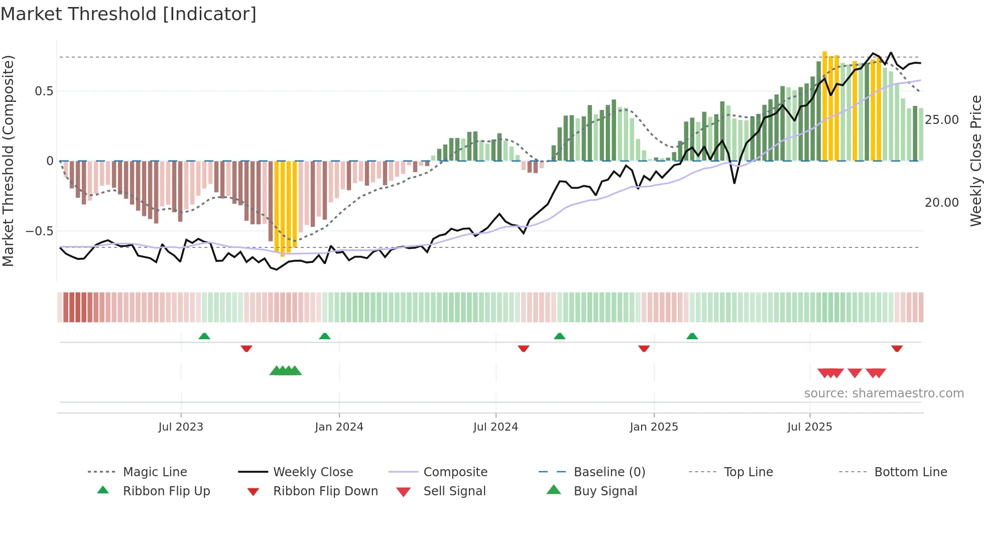 EWS weekly Market Threshold chart