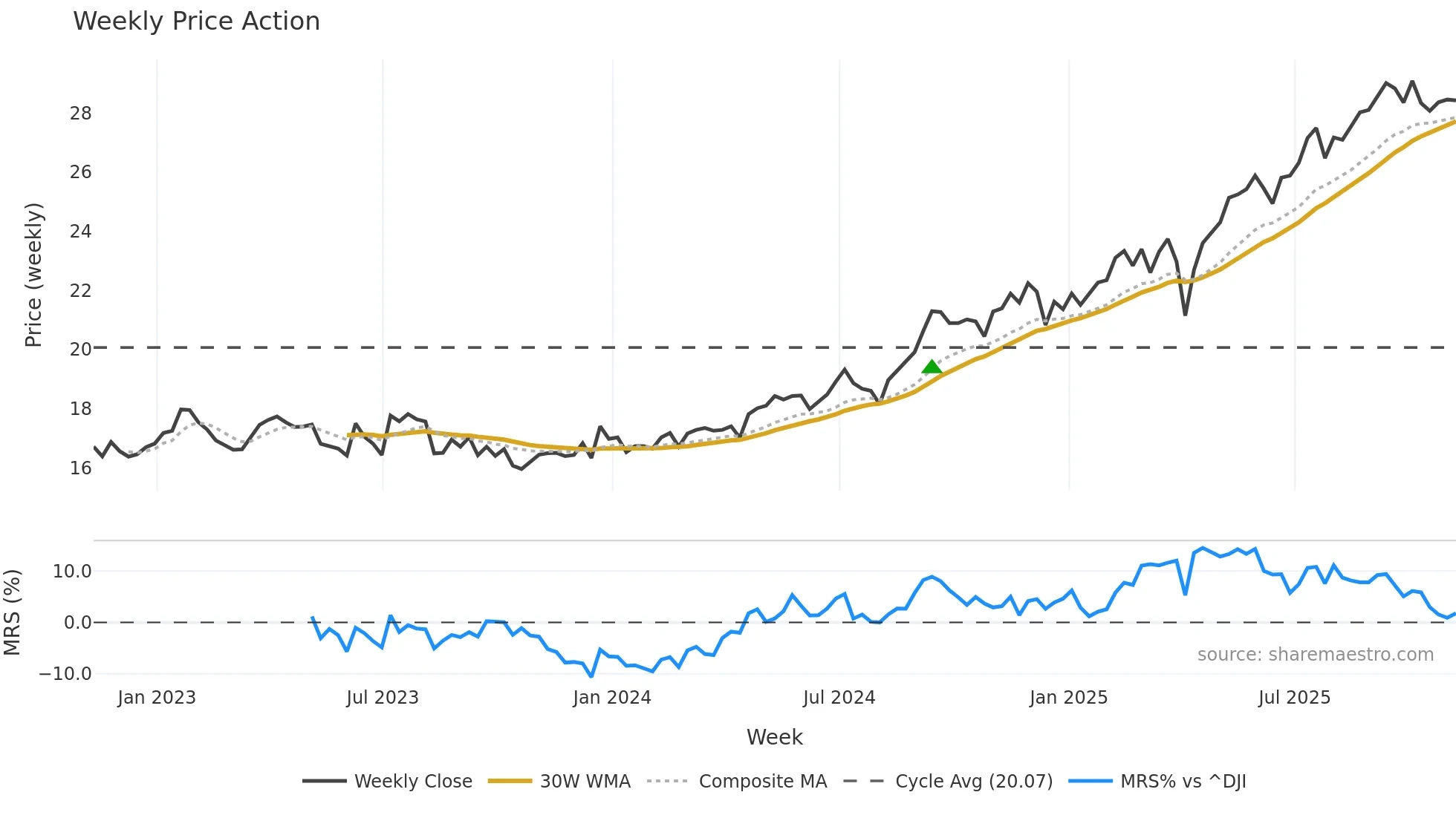 EWS weekly Price Action chart, closing 2025-11-07