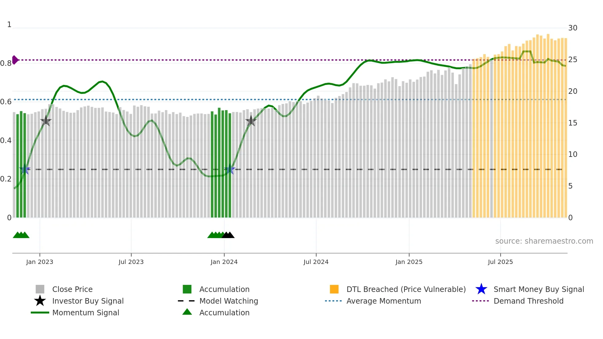EWS weekly Smart Money chart