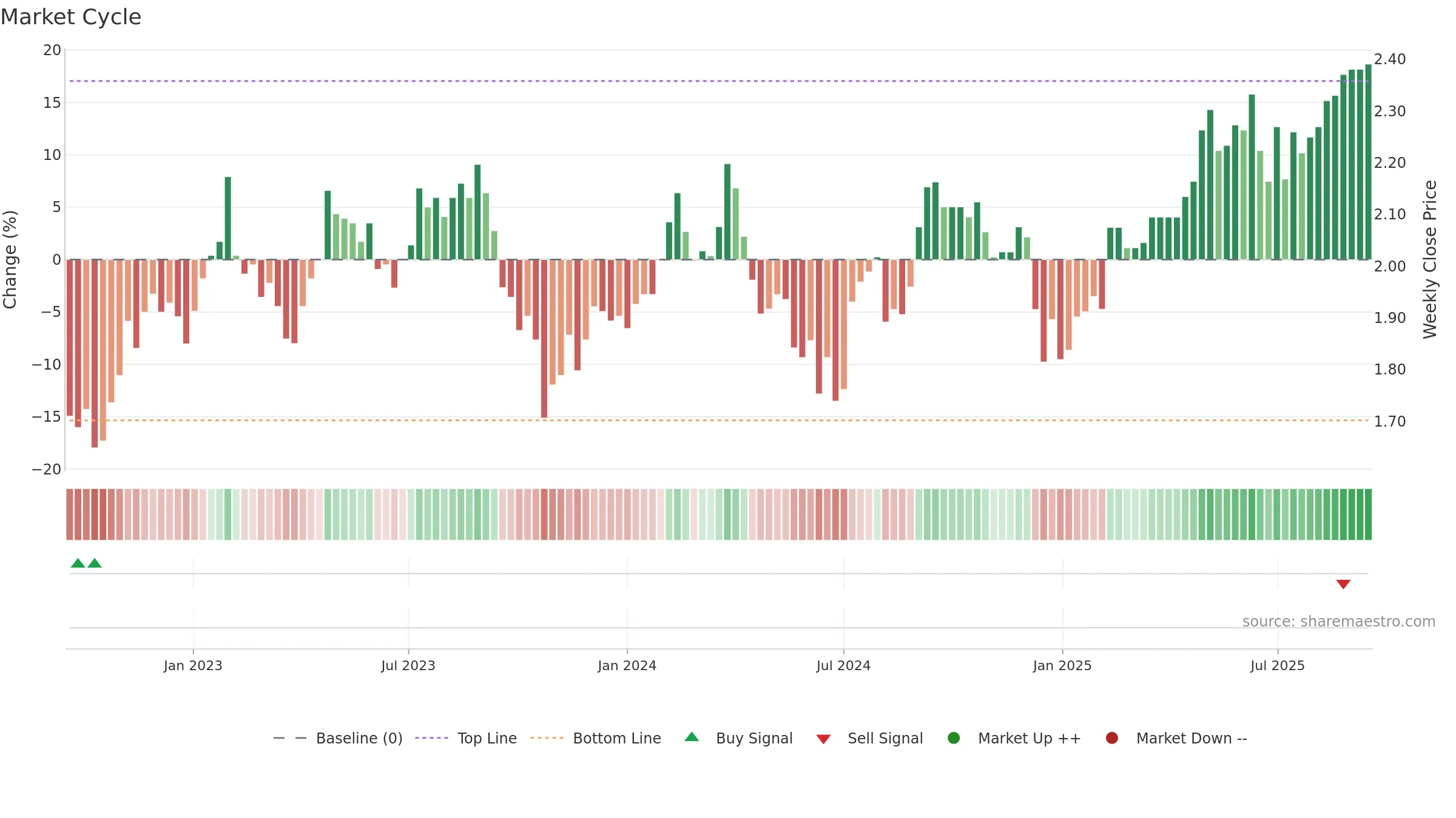 MGR weekly Market Cycle chart, closing 2025-09-15.