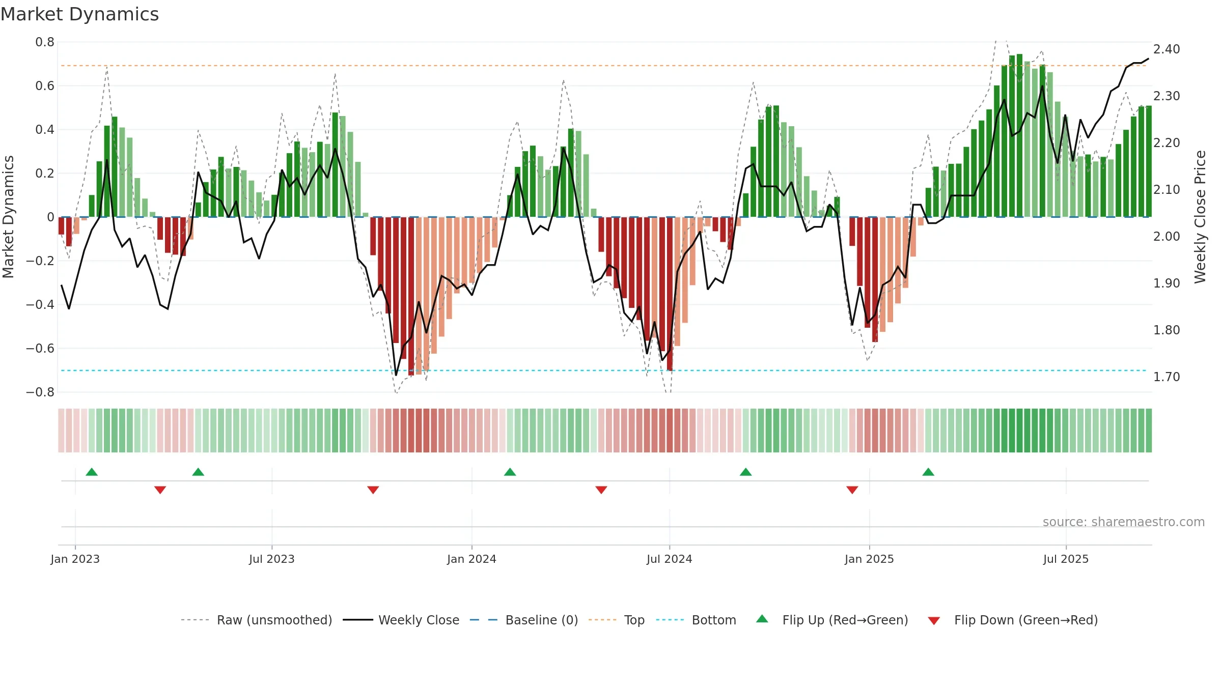 MGR weekly Market Dynamics chart, closing 2025-09-15.