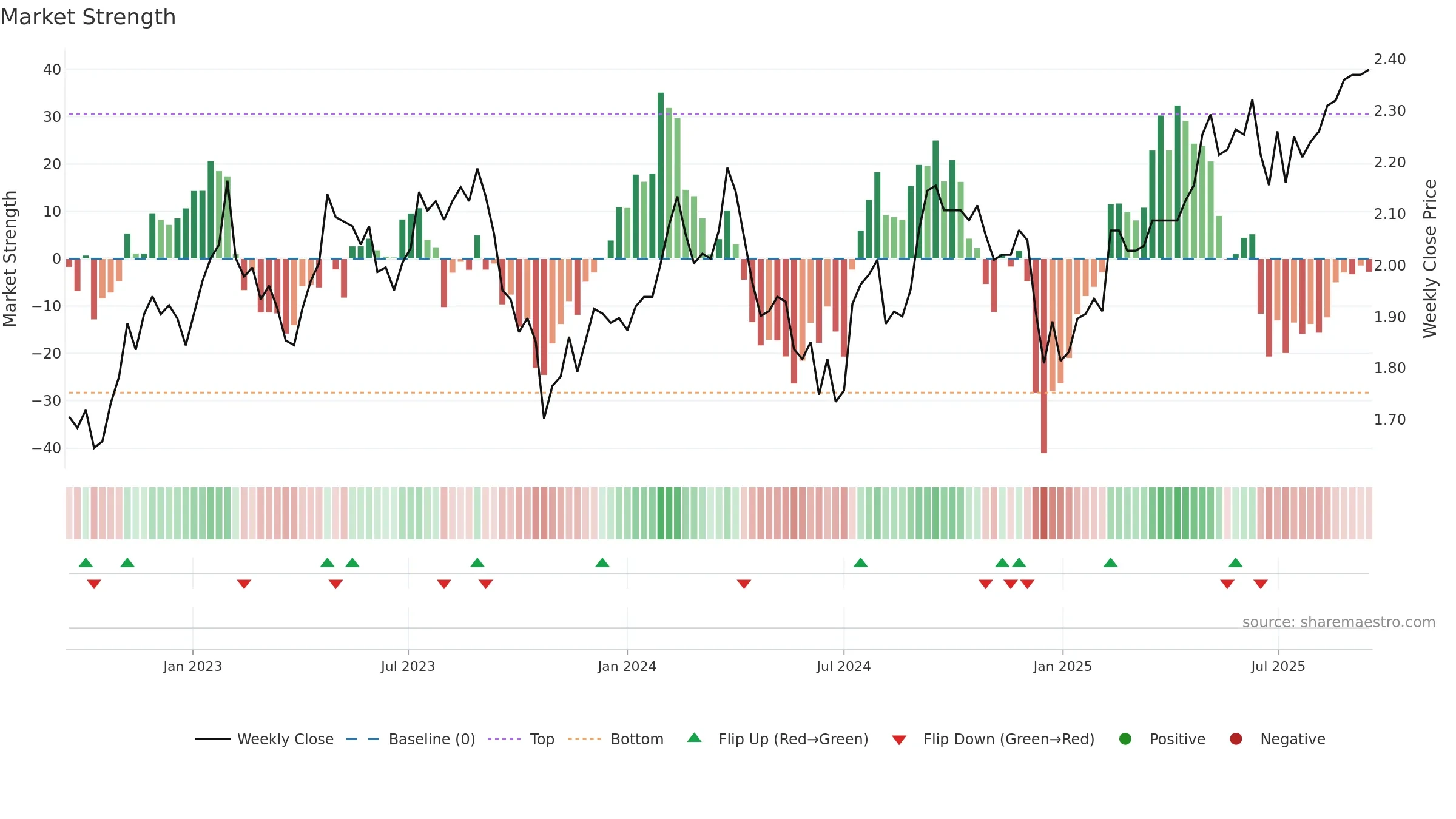 MGR weekly Market Strength chart, closing 2025-09-15.