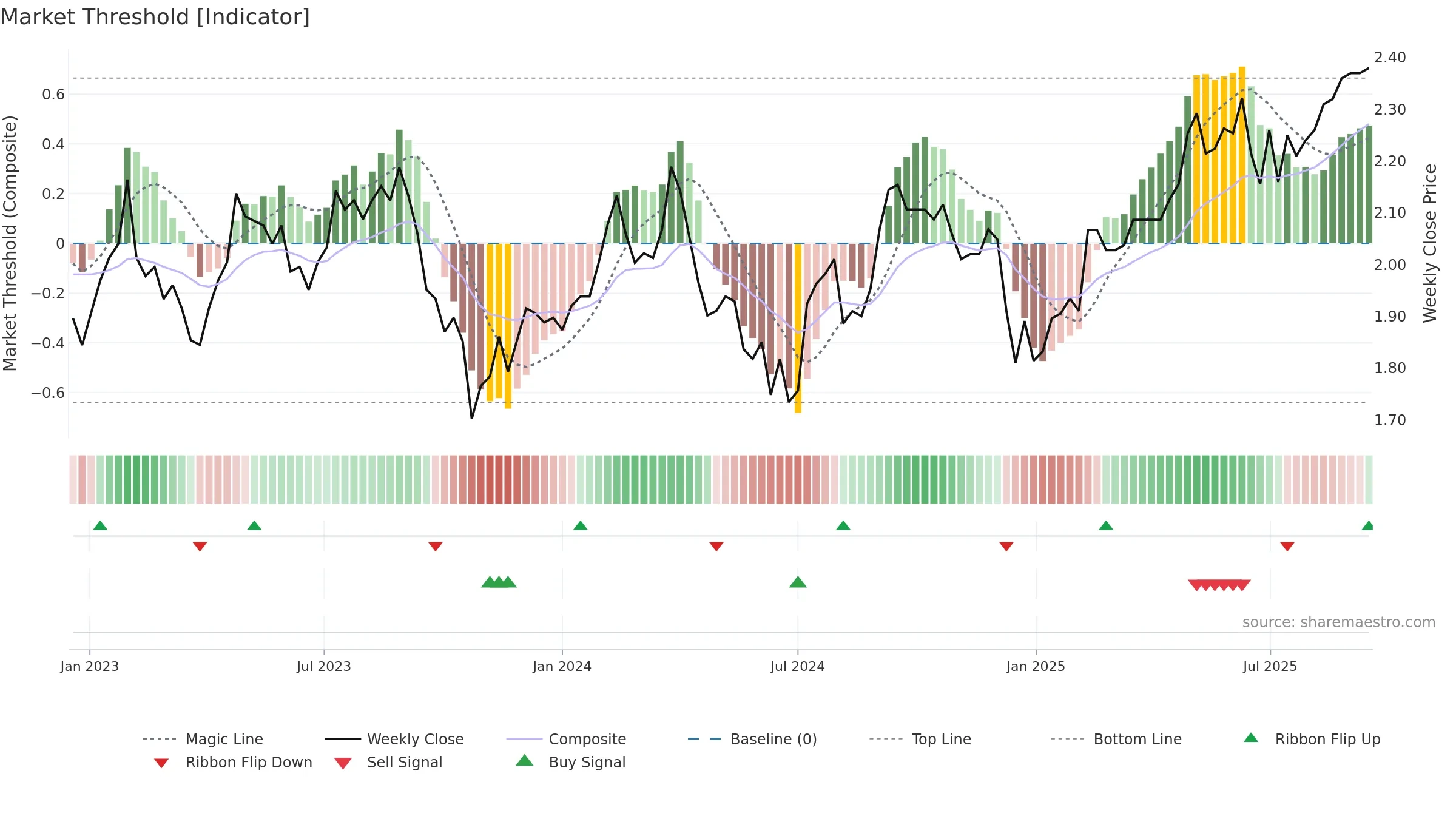 MGR weekly Market Threshold chart, closing 2025-09-15.