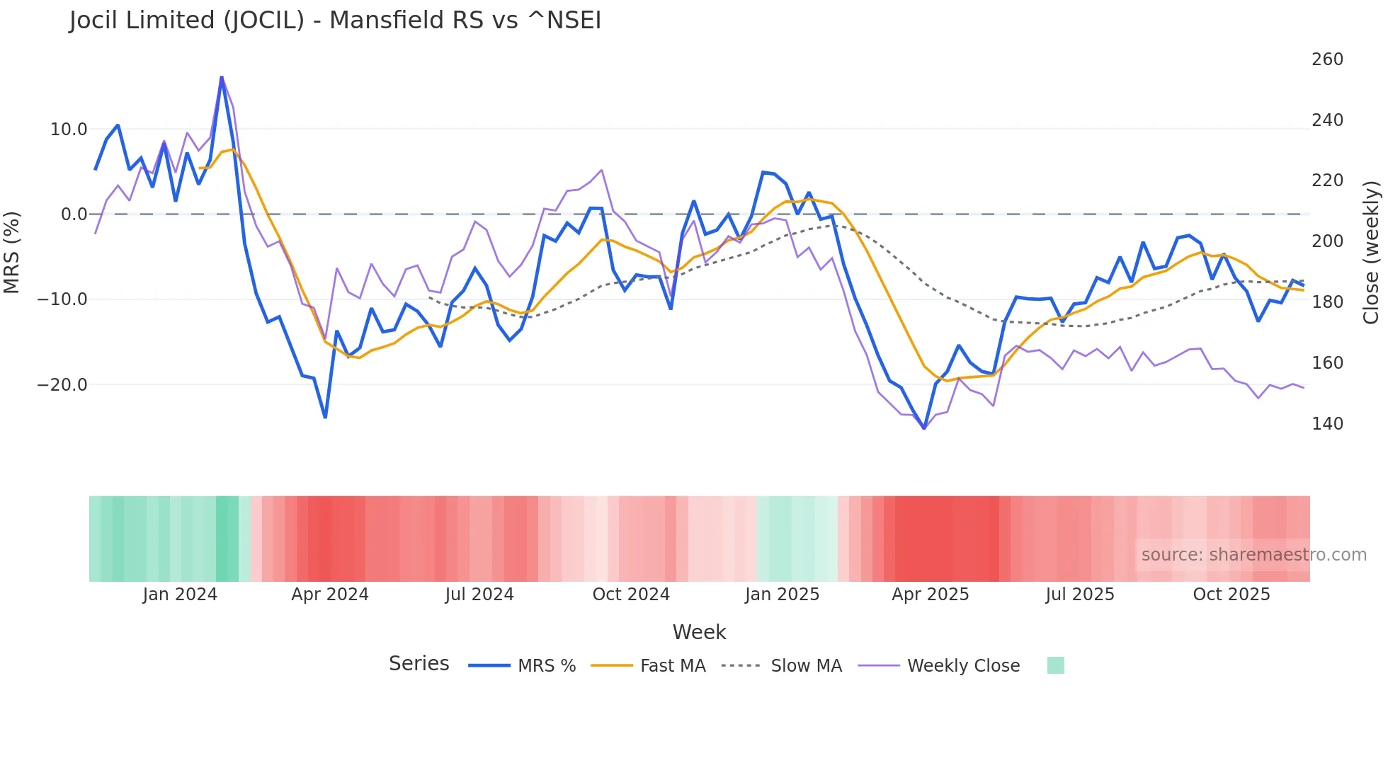 JOCIL Mansfield Relative Strength chart