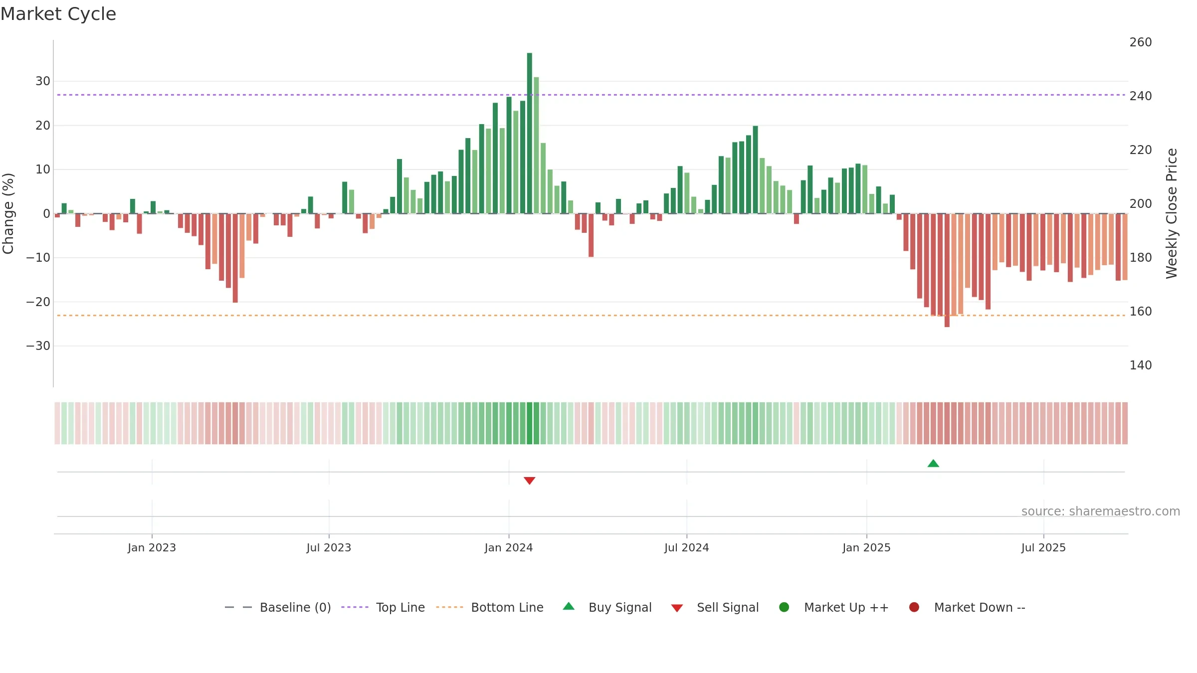JOCIL weekly Market Cycle chart, closing 2025-09-22.