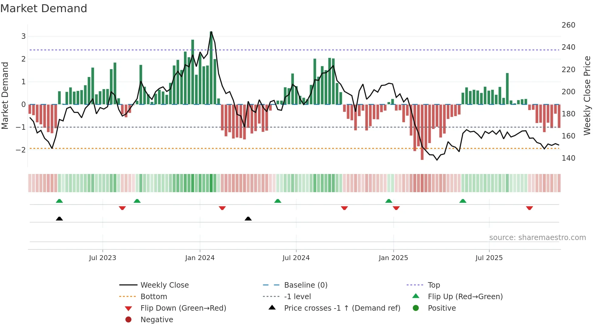 JOCIL weekly Market Demand chart