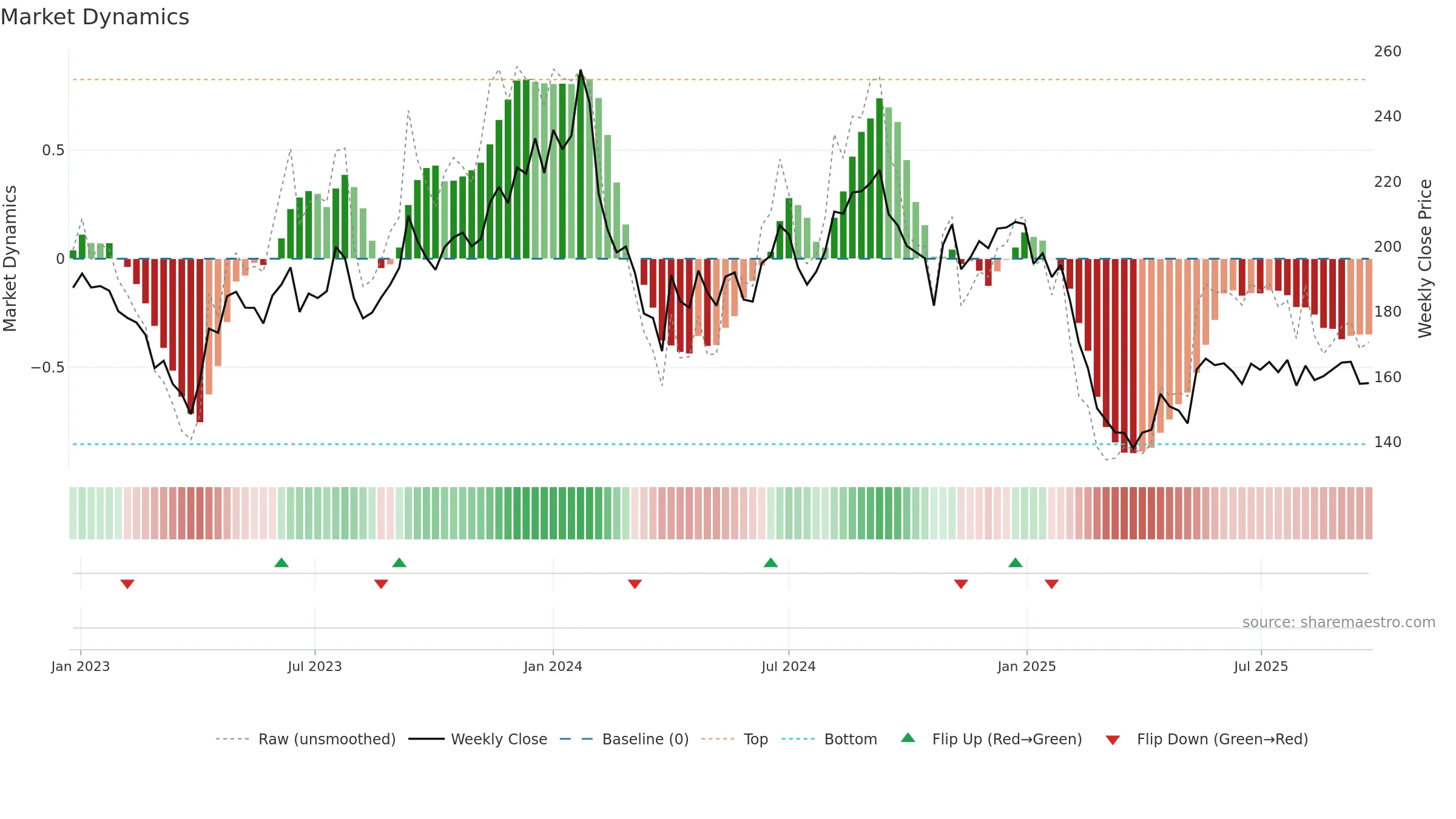 JOCIL weekly Market Dynamics chart, closing 2025-09-22.