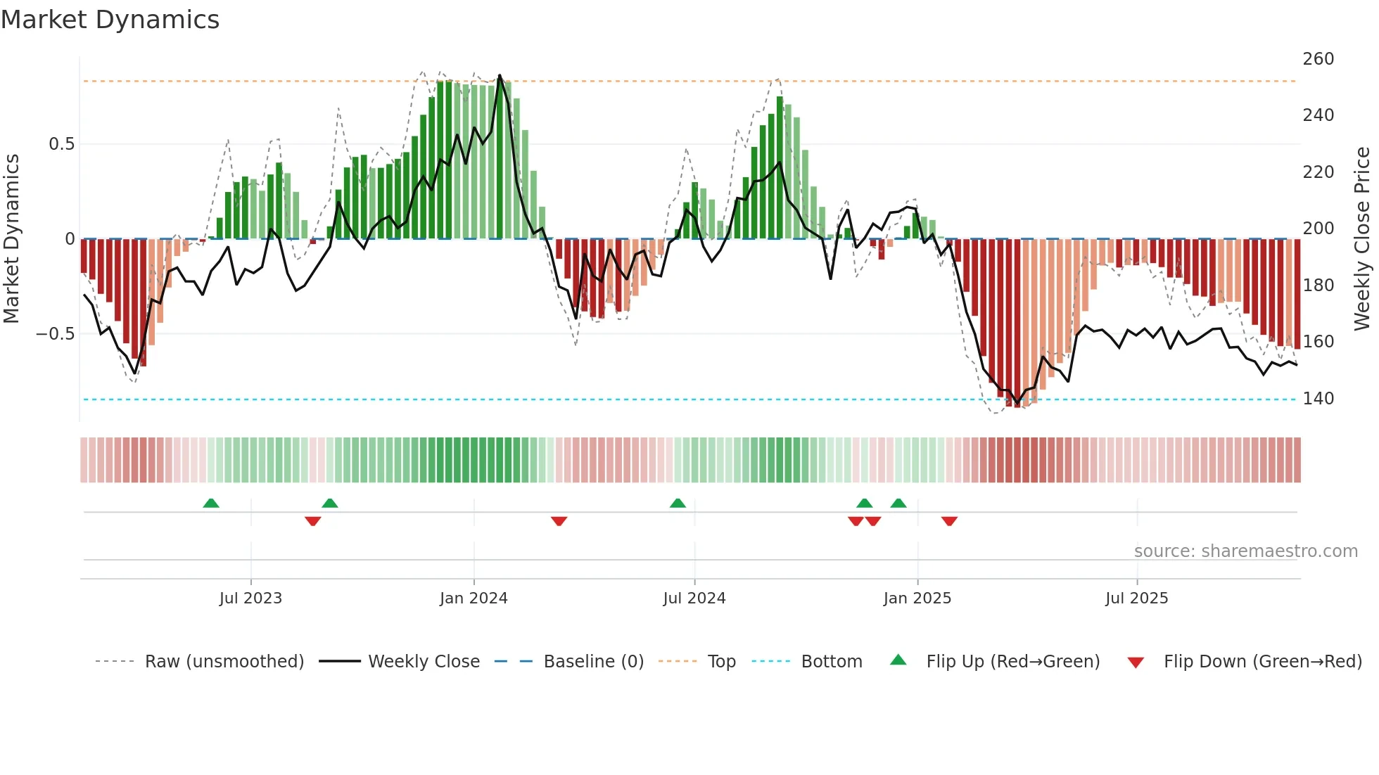 JOCIL weekly Market Dynamics chart