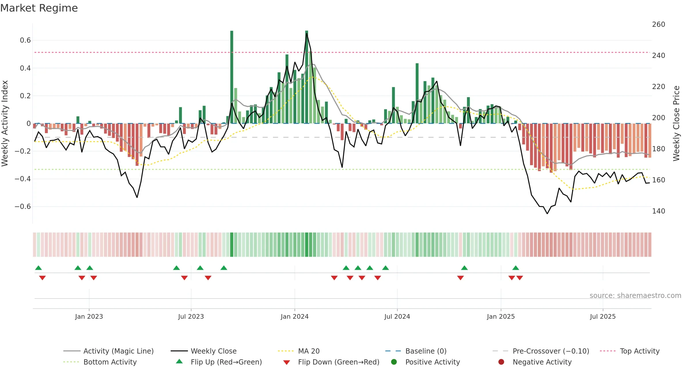 JOCIL weekly Market Snapshot chart, closing 2025-09-22.