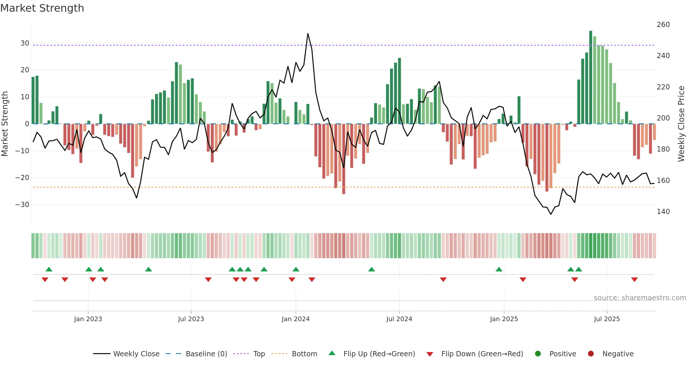 JOCIL weekly Market Strength chart, closing 2025-09-22.