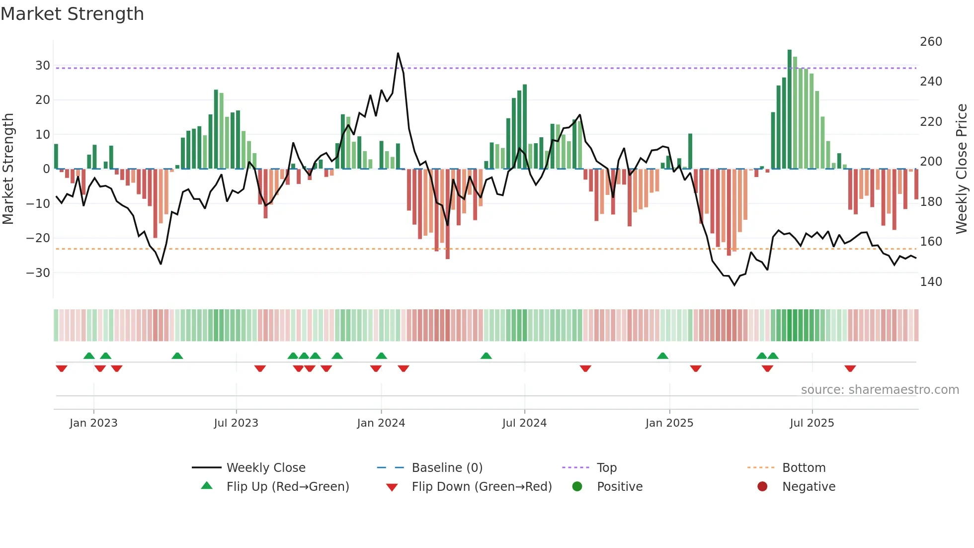 JOCIL weekly Market Strength chart
