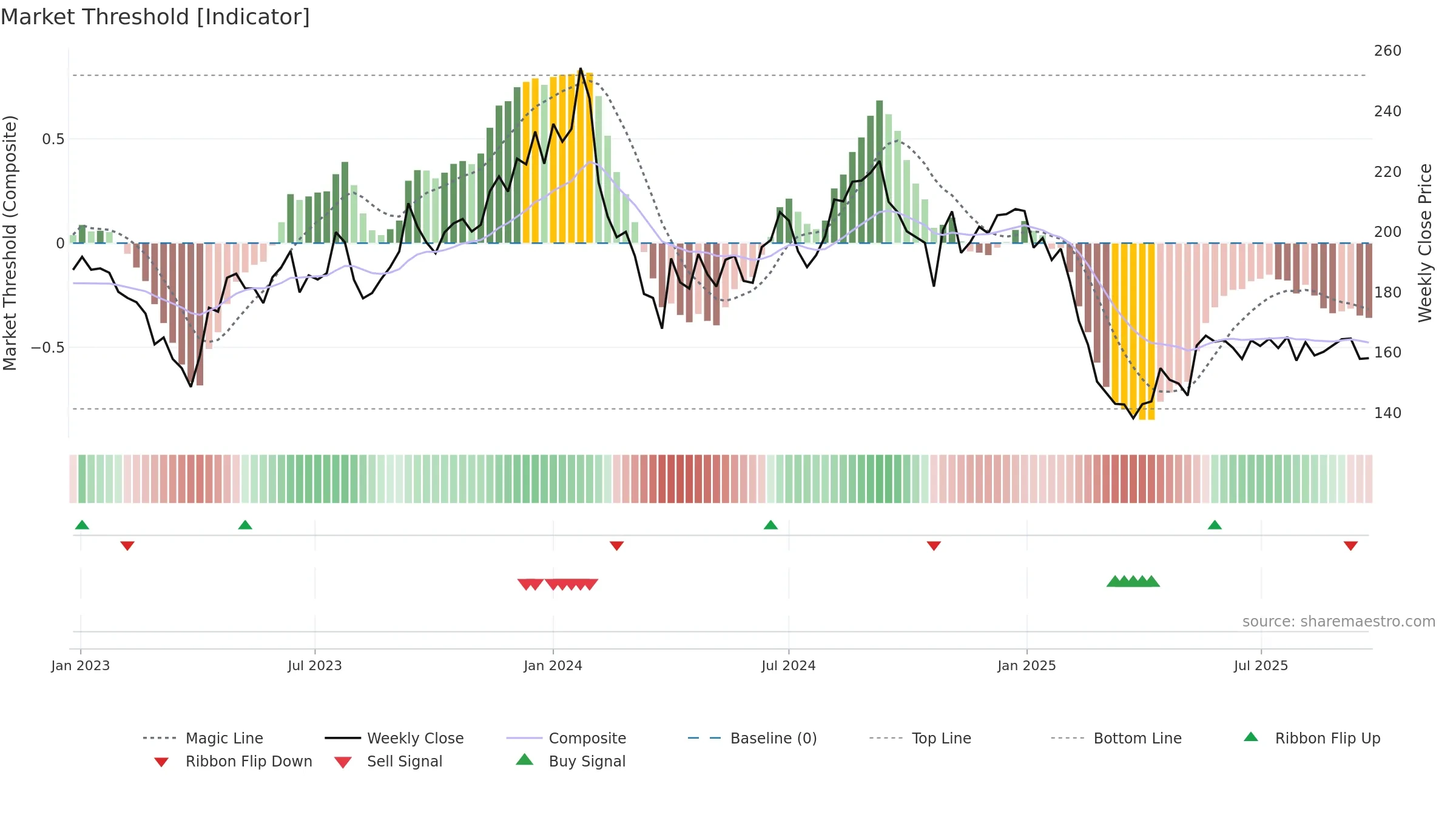 JOCIL weekly Market Threshold chart, closing 2025-09-22.