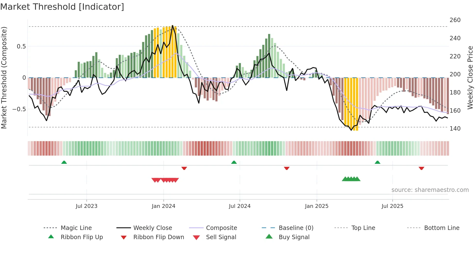 JOCIL weekly Market Threshold chart