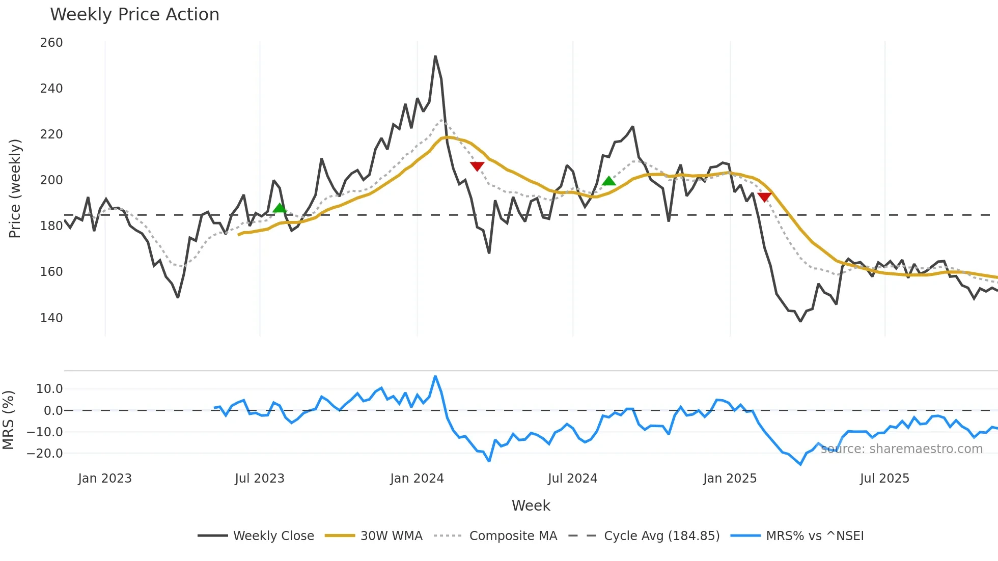 JOCIL weekly Price Action chart, closing 2025-11-10