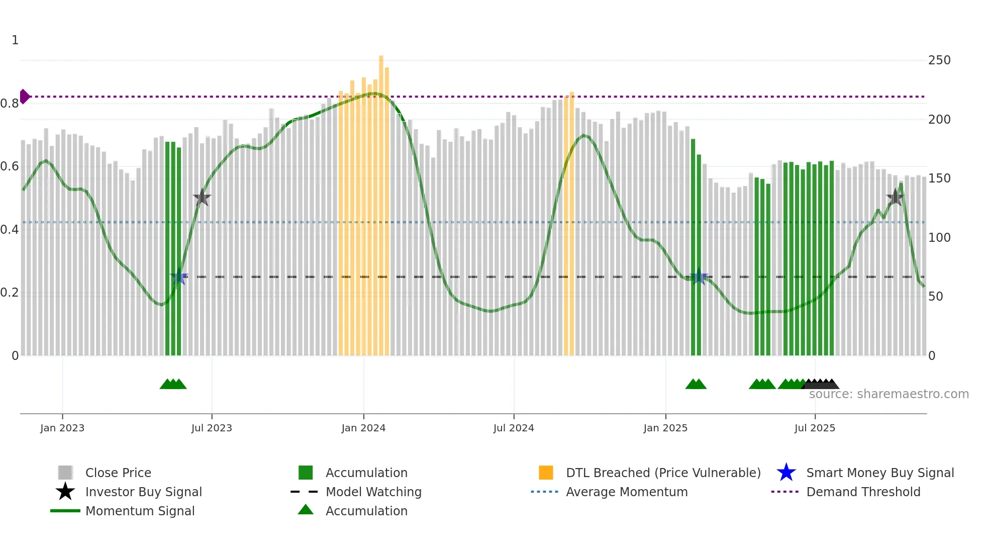 JOCIL weekly Smart Money chart