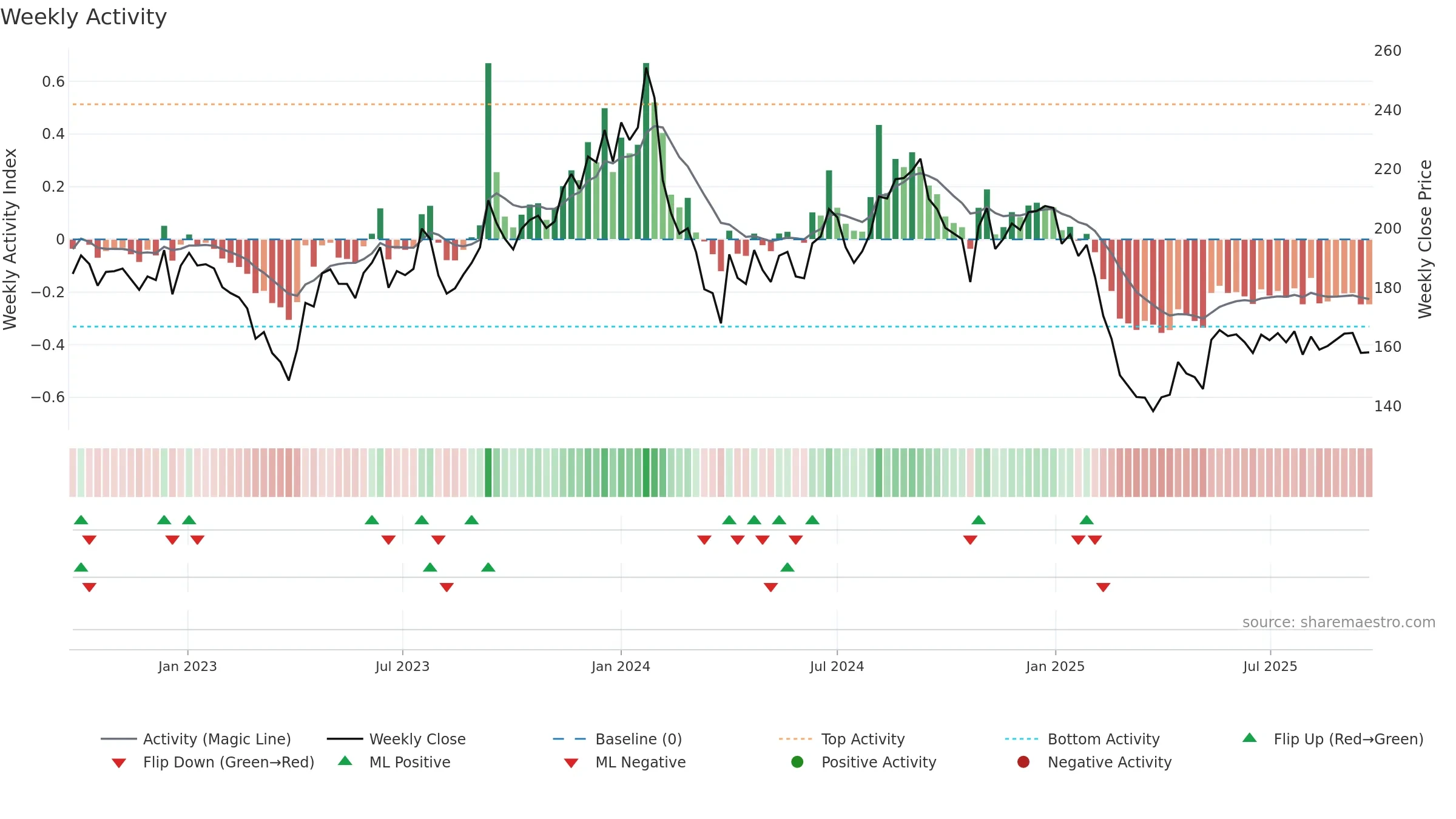 JOCIL weekly Activity chart, closing 2025-09-22.