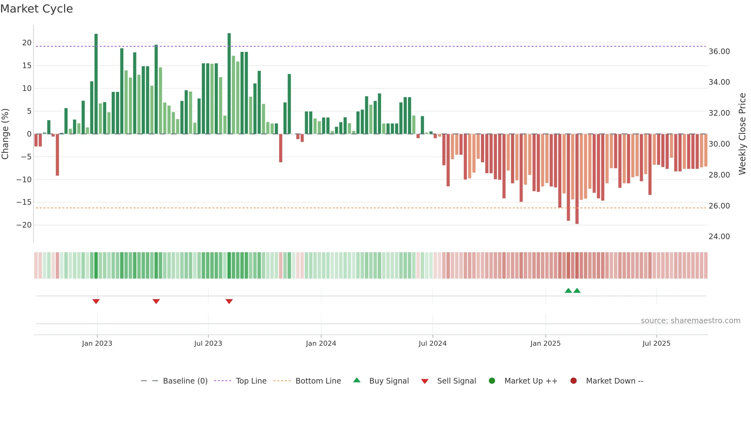 SIM weekly Market Cycle chart, closing 2025-09-19.