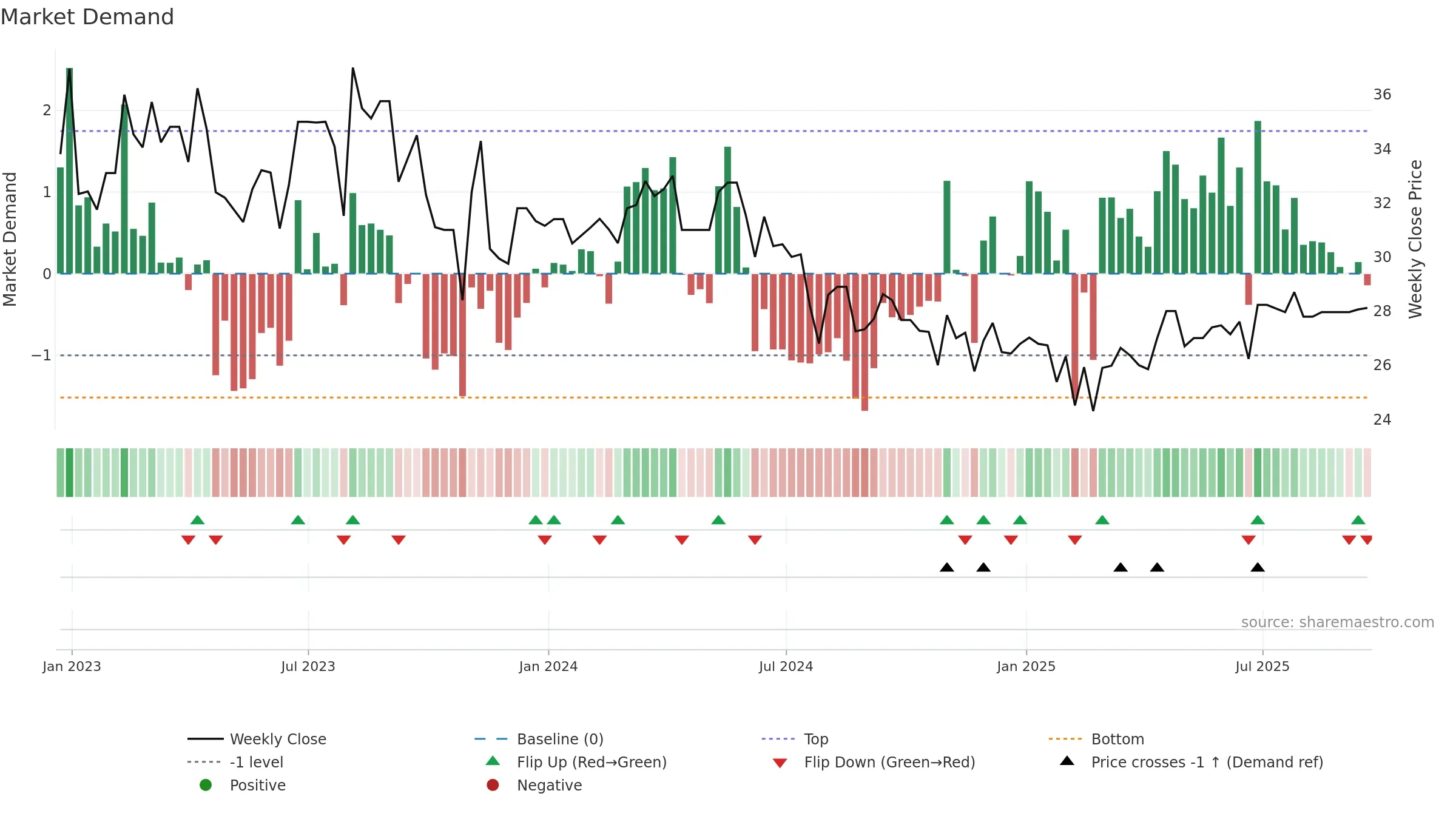 SIM weekly Market Demand chart, closing 2025-09-19.