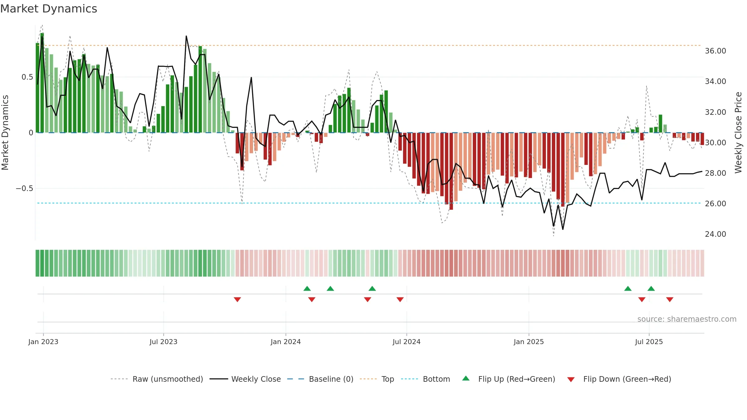 SIM weekly Market Dynamics chart, closing 2025-09-19.