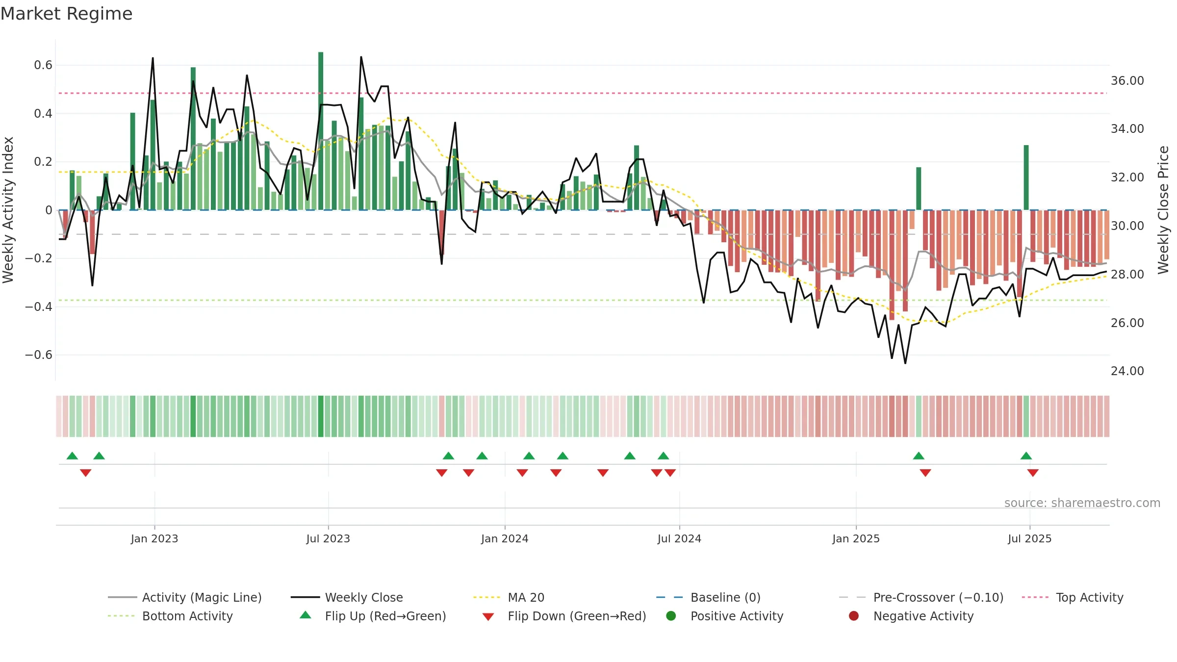 SIM weekly Market Snapshot chart, closing 2025-09-19.