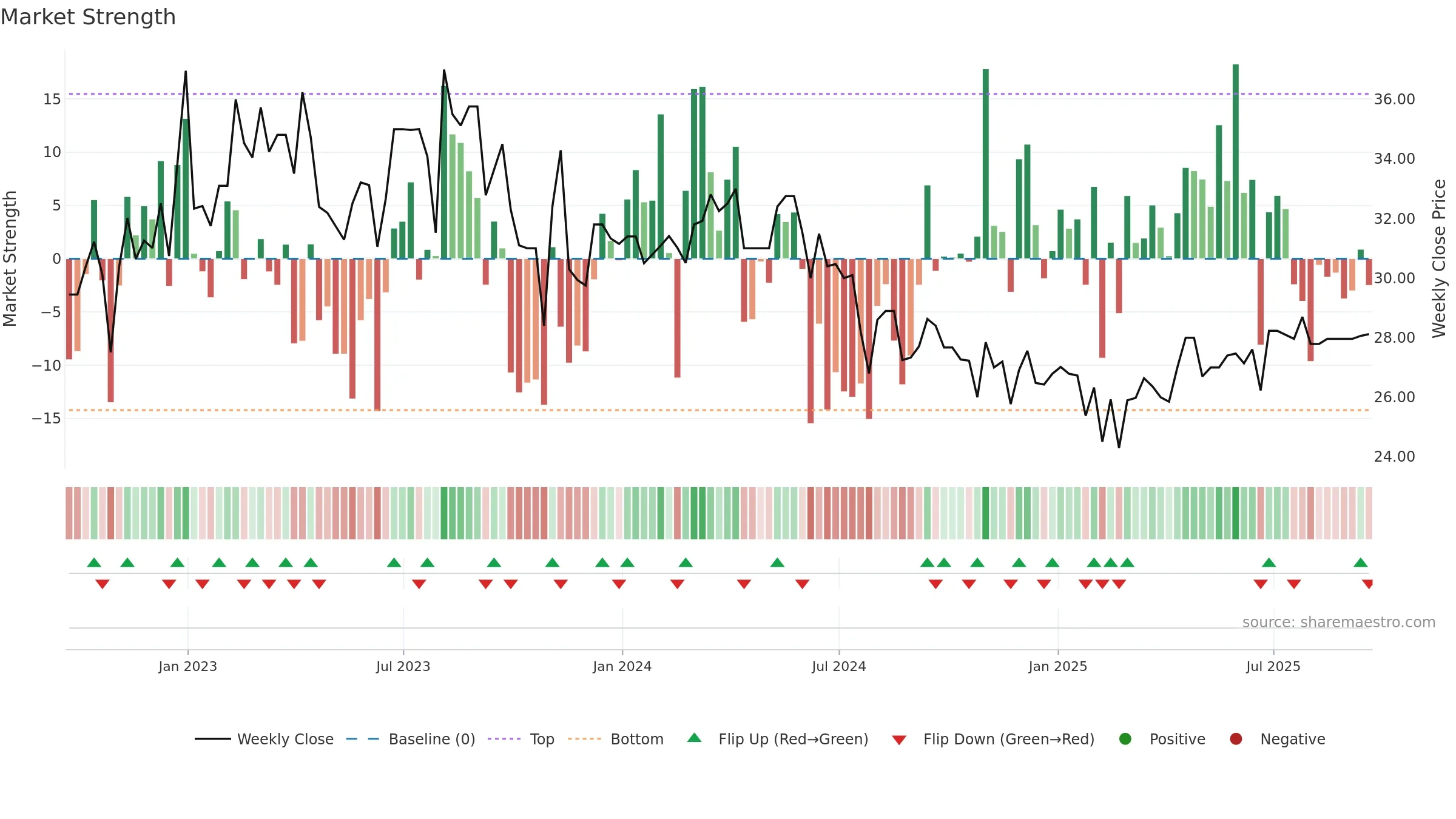 SIM weekly Market Strength chart, closing 2025-09-19.