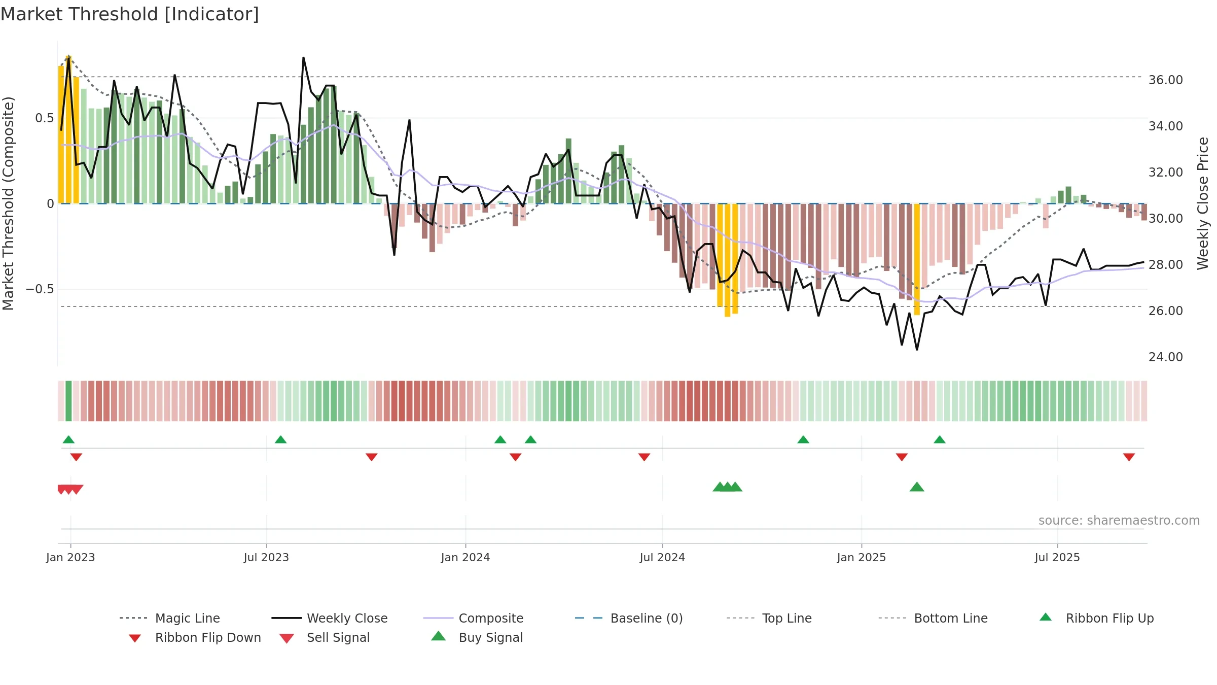 SIM weekly Market Threshold chart, closing 2025-09-19.