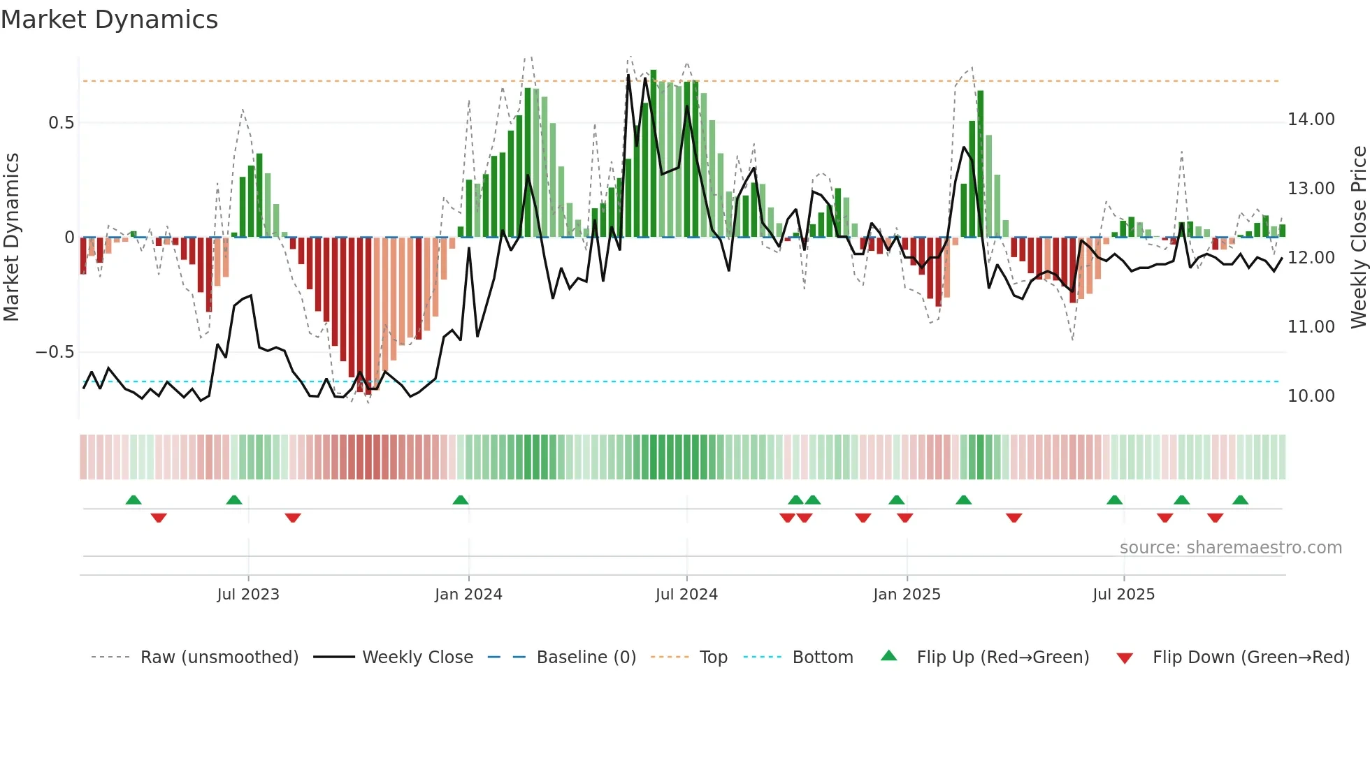 9912 weekly Market Dynamics chart