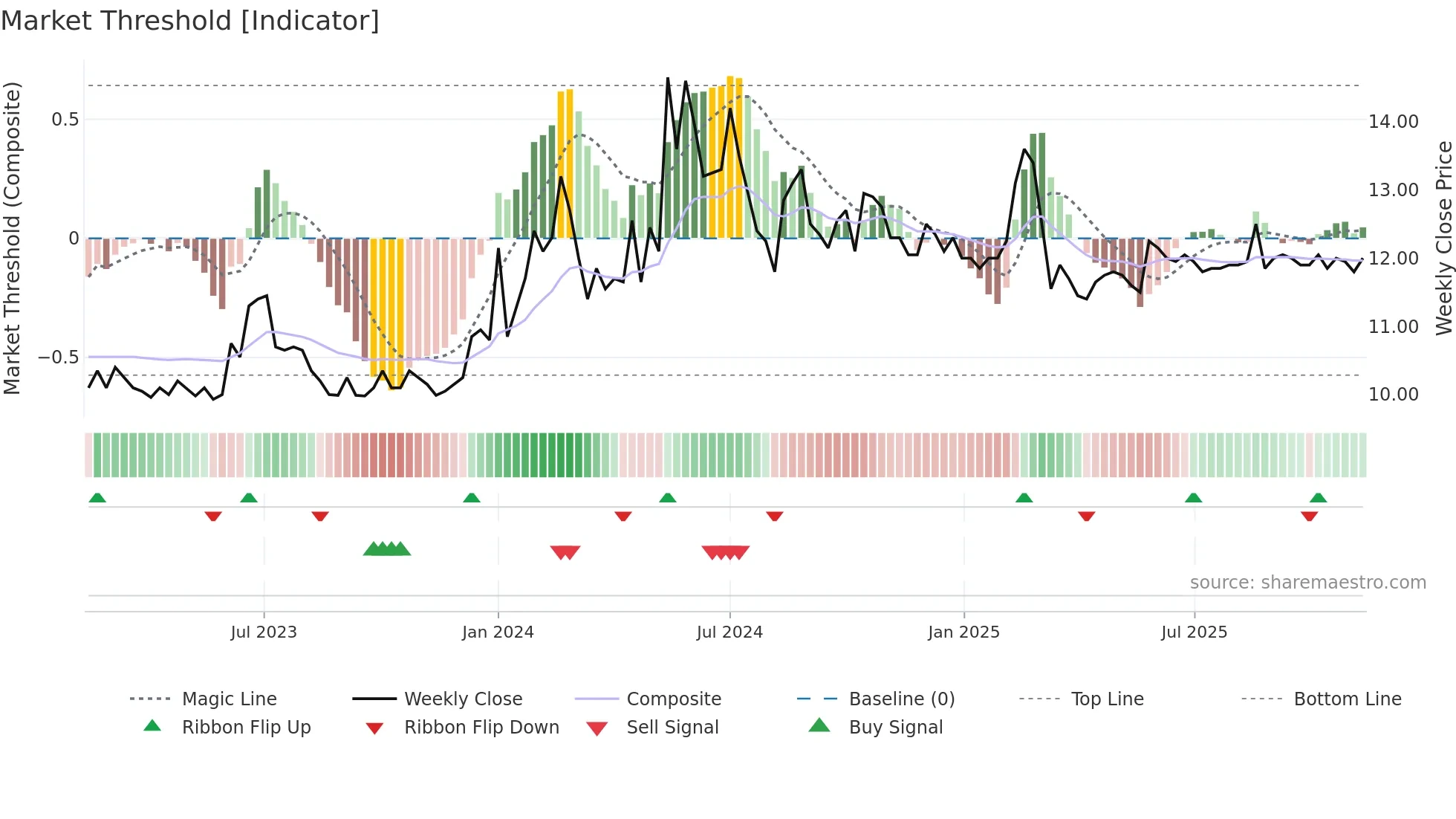 9912 weekly Market Threshold chart