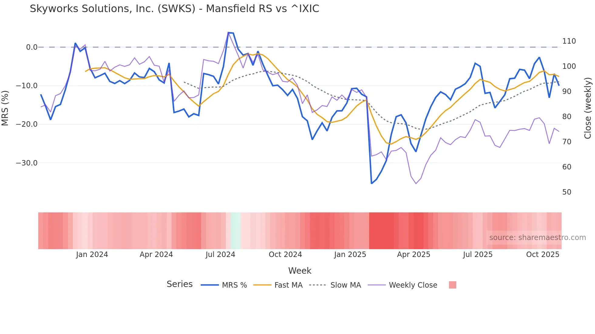 SWKS Mansfield Relative Strength chart