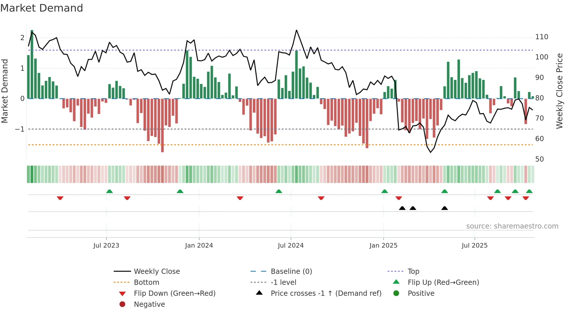 SWKS weekly Market Demand chart