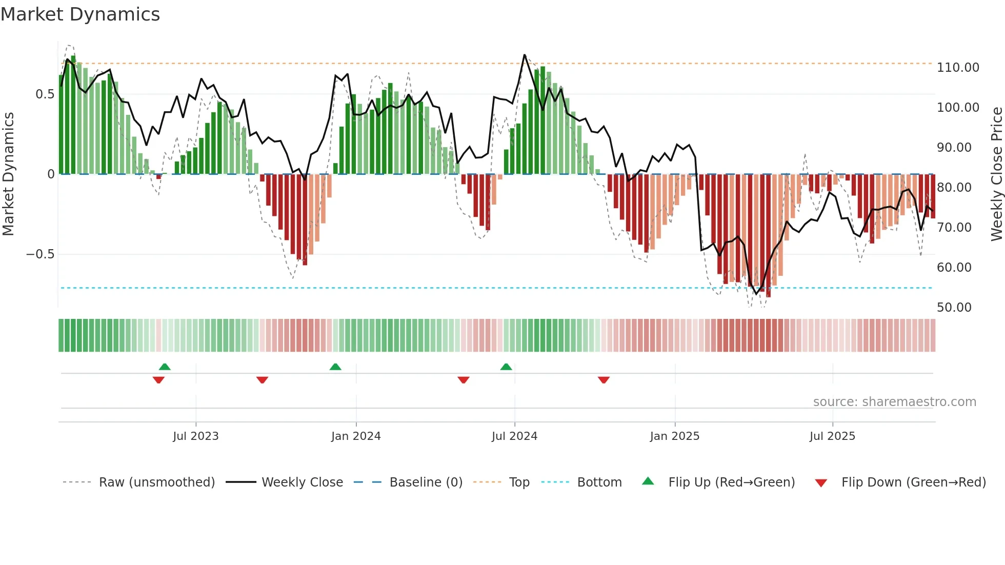 SWKS weekly Market Dynamics chart