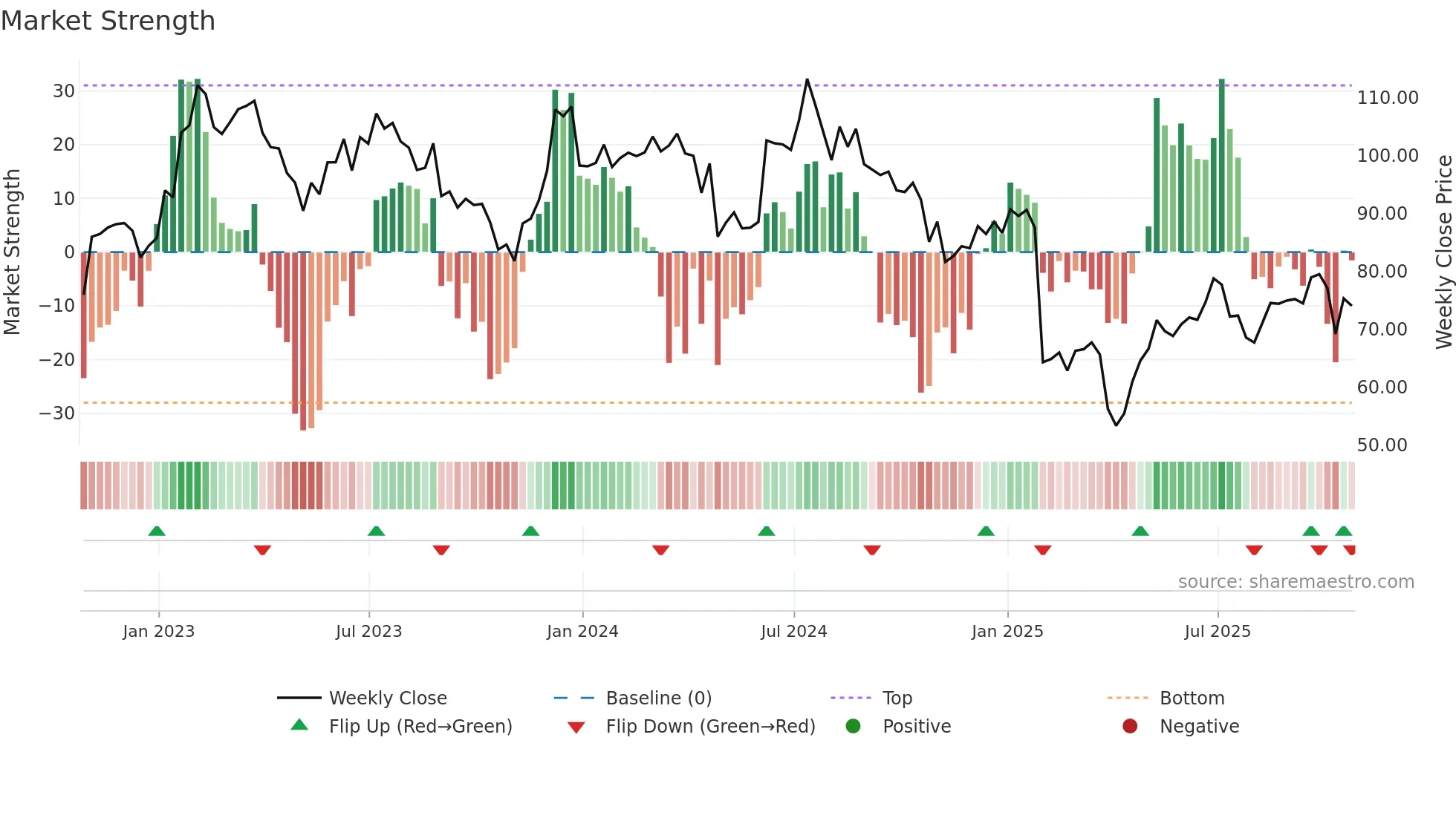 SWKS weekly Market Strength chart