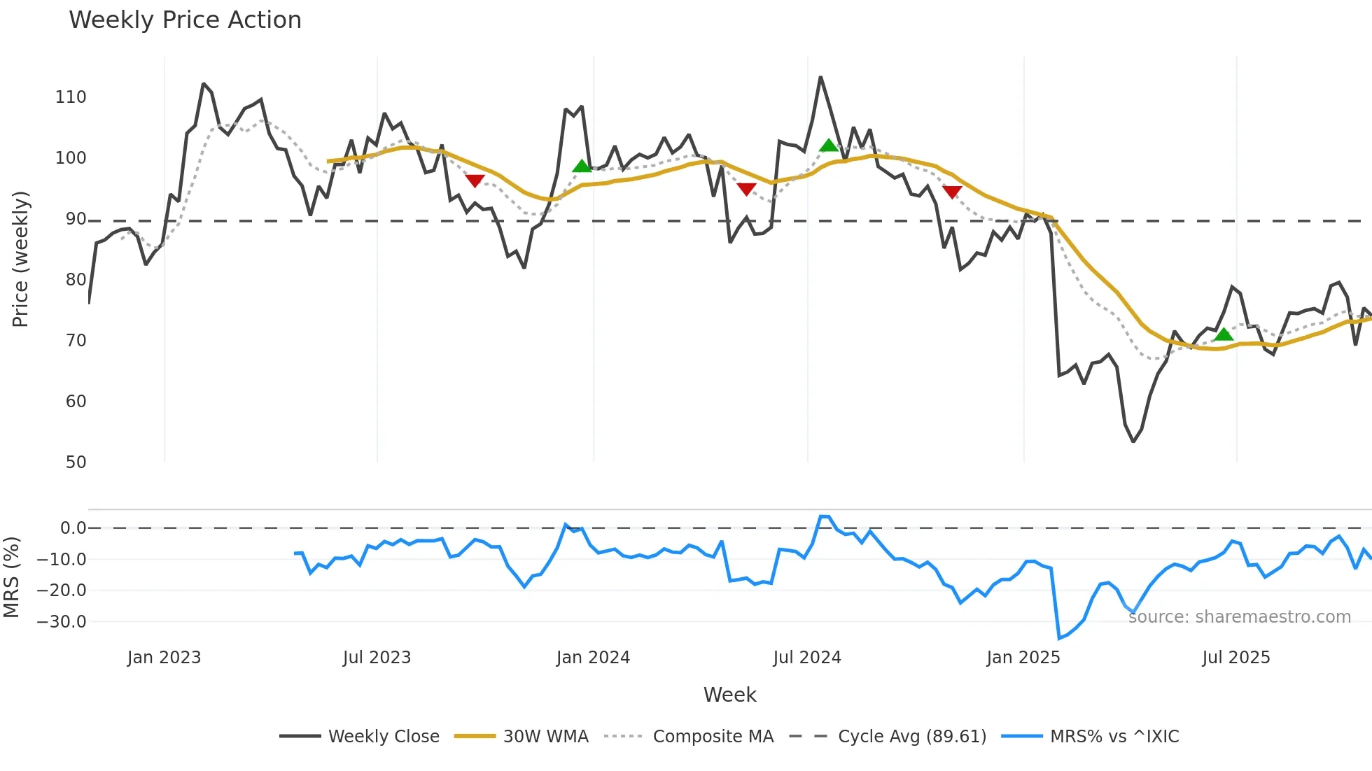 SWKS weekly Price Action chart, closing 2025-10-24