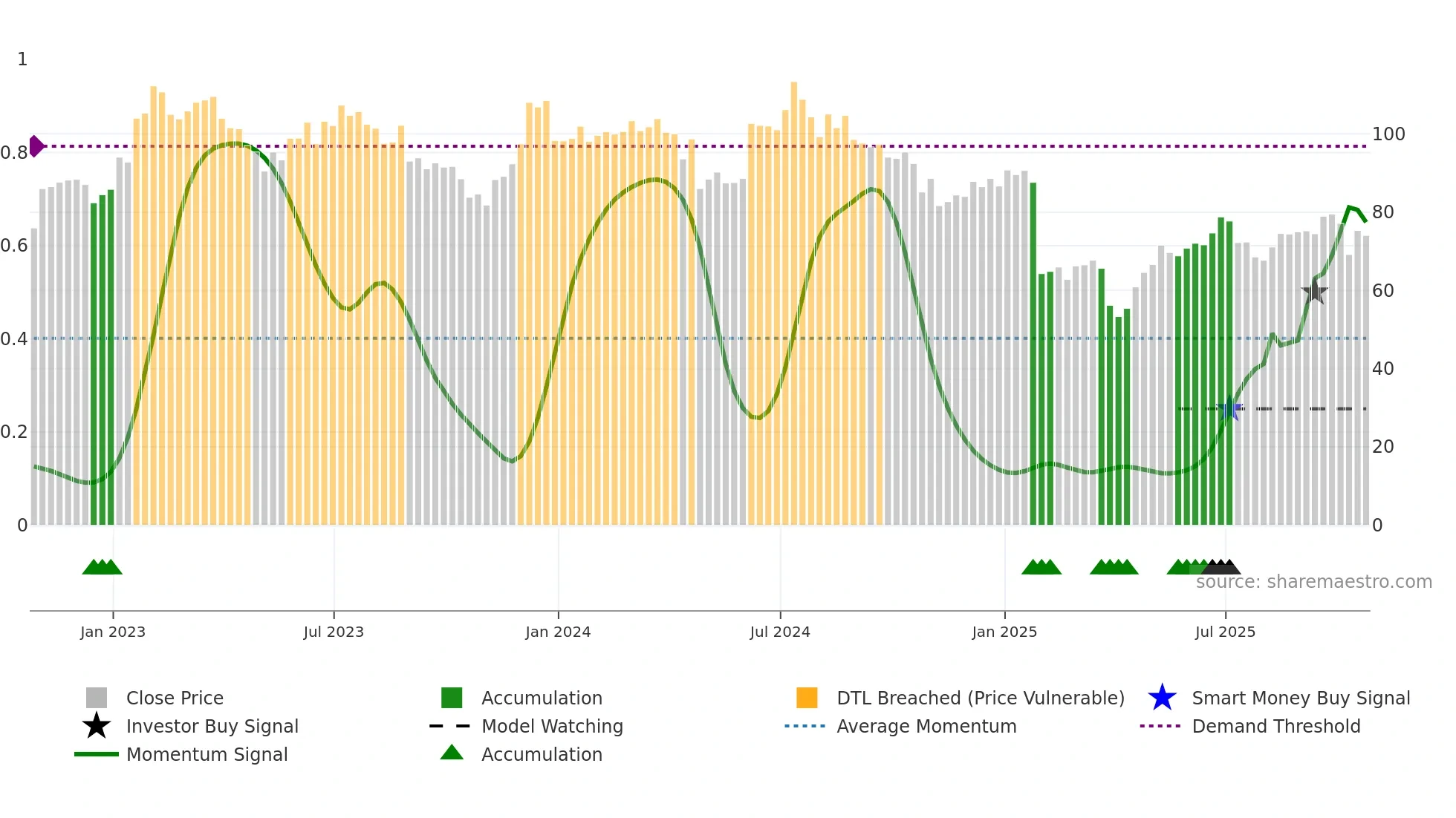 SWKS weekly Smart Money chart