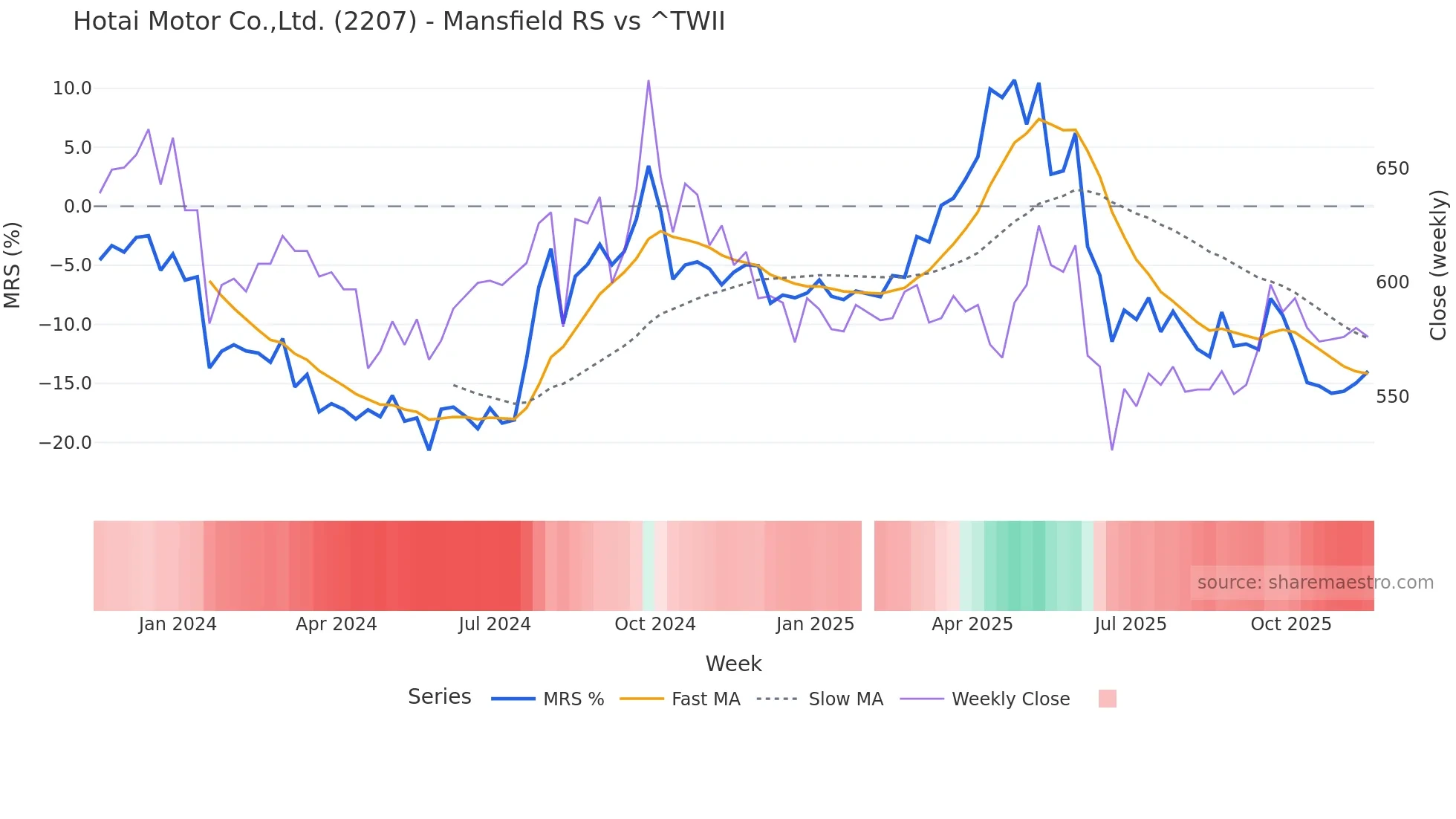 2207 Mansfield Relative Strength chart