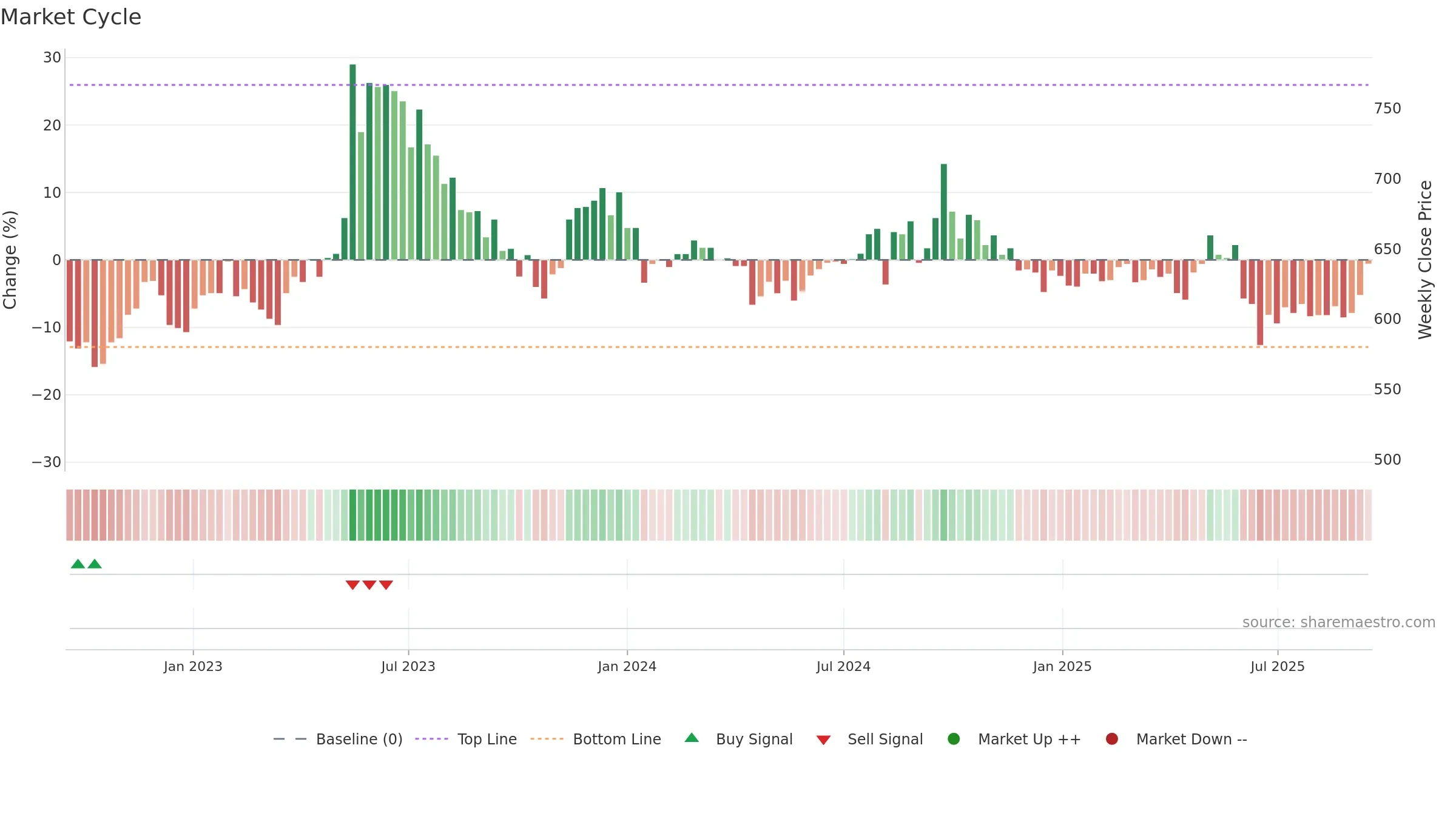 2207 weekly Market Cycle chart, closing 2025-09-15.