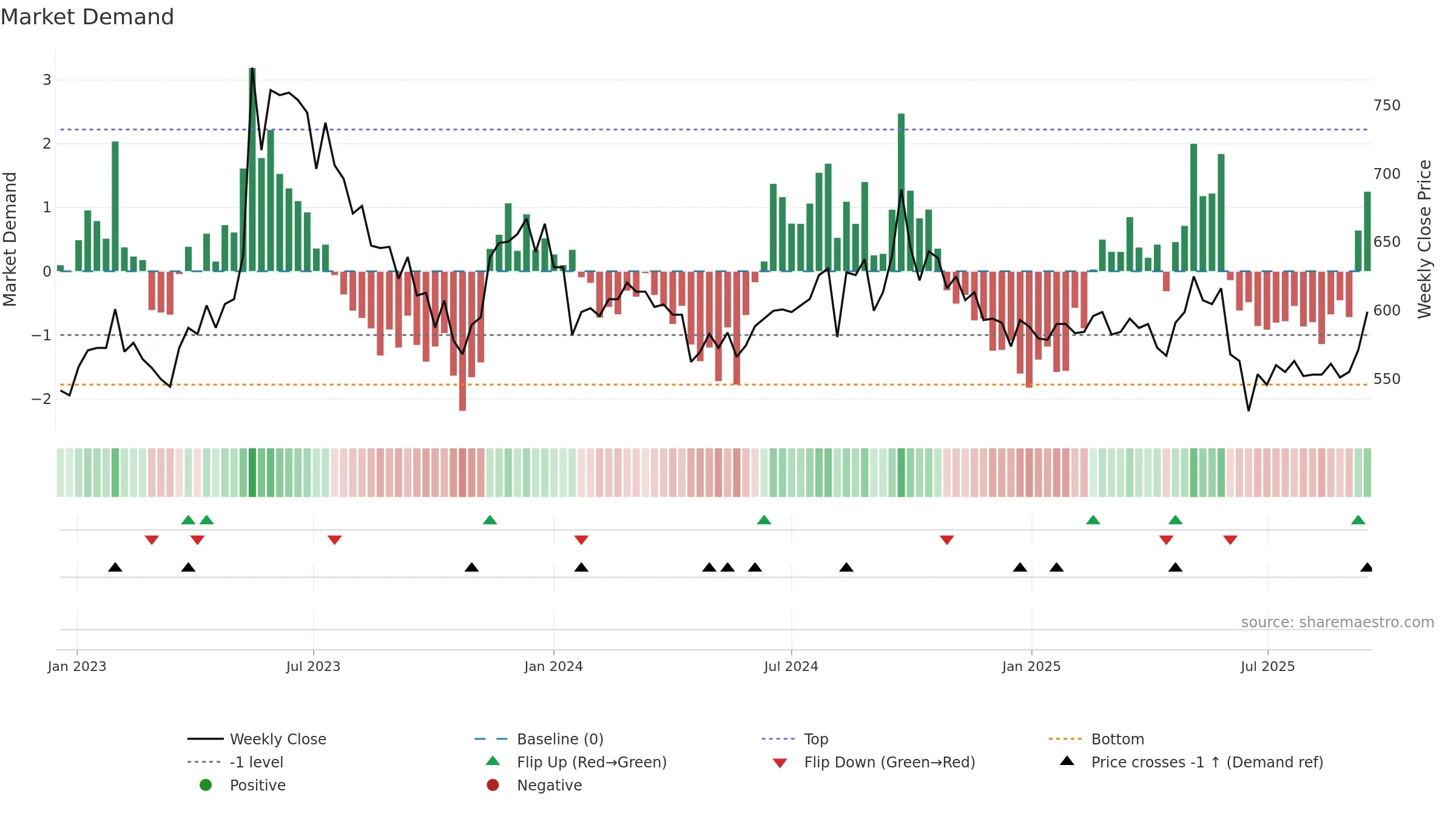 2207 weekly Market Demand chart, closing 2025-09-15.