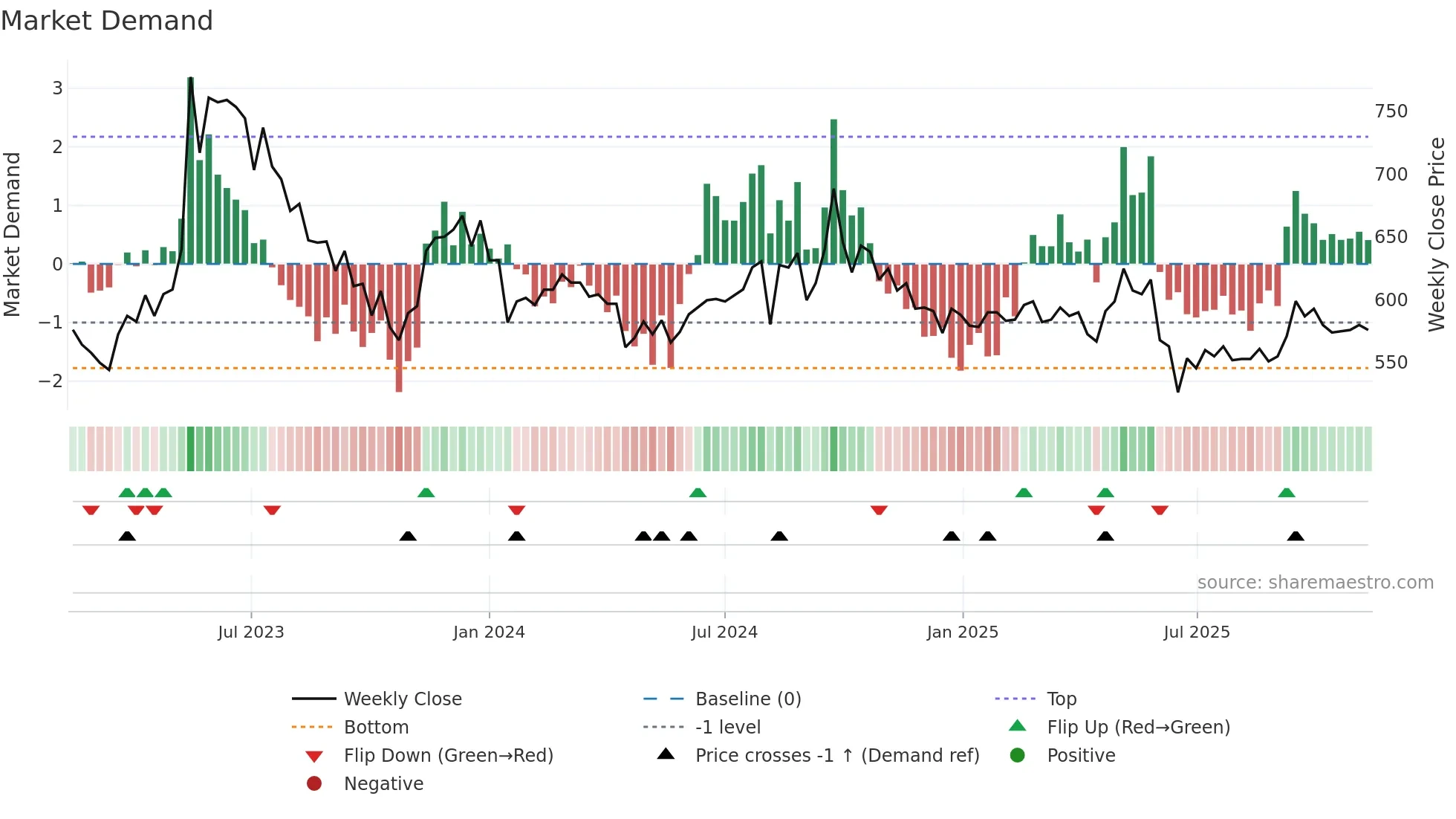 2207 weekly Market Demand chart