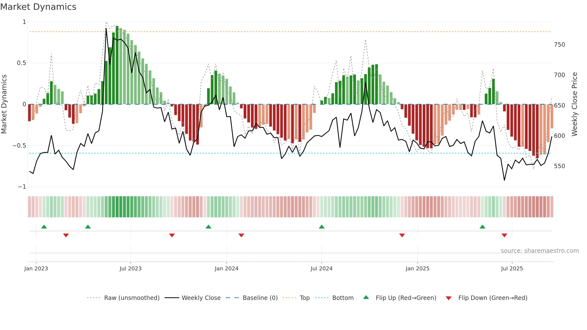 2207 weekly Market Dynamics chart, closing 2025-09-15.