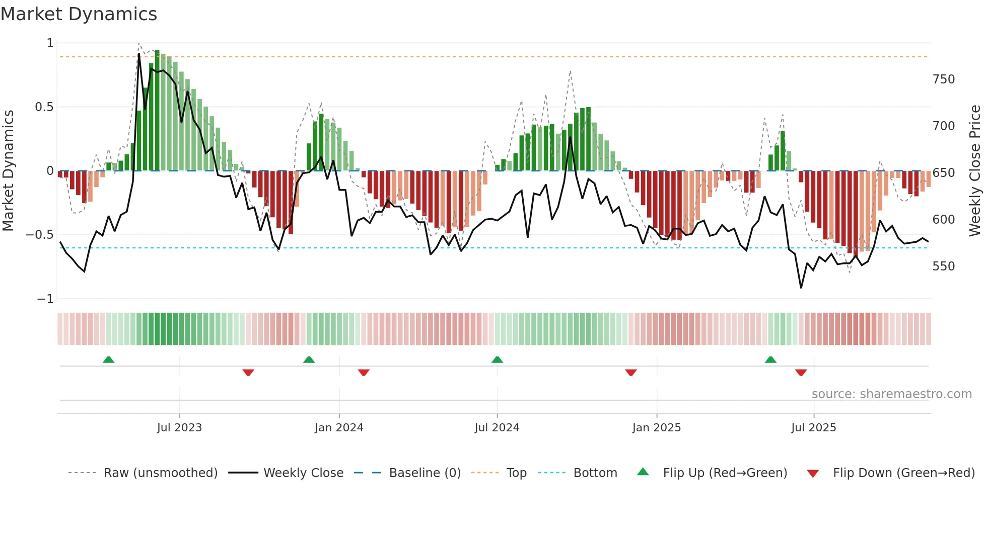 2207 weekly Market Dynamics chart