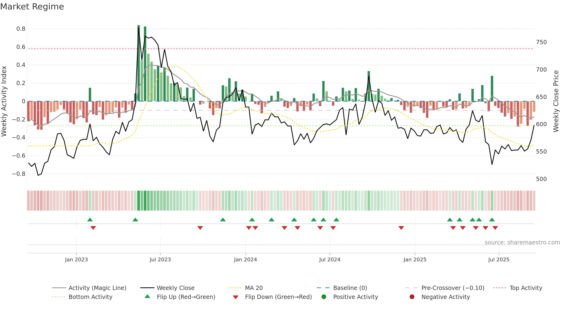 2207 weekly Market Snapshot chart, closing 2025-09-15.