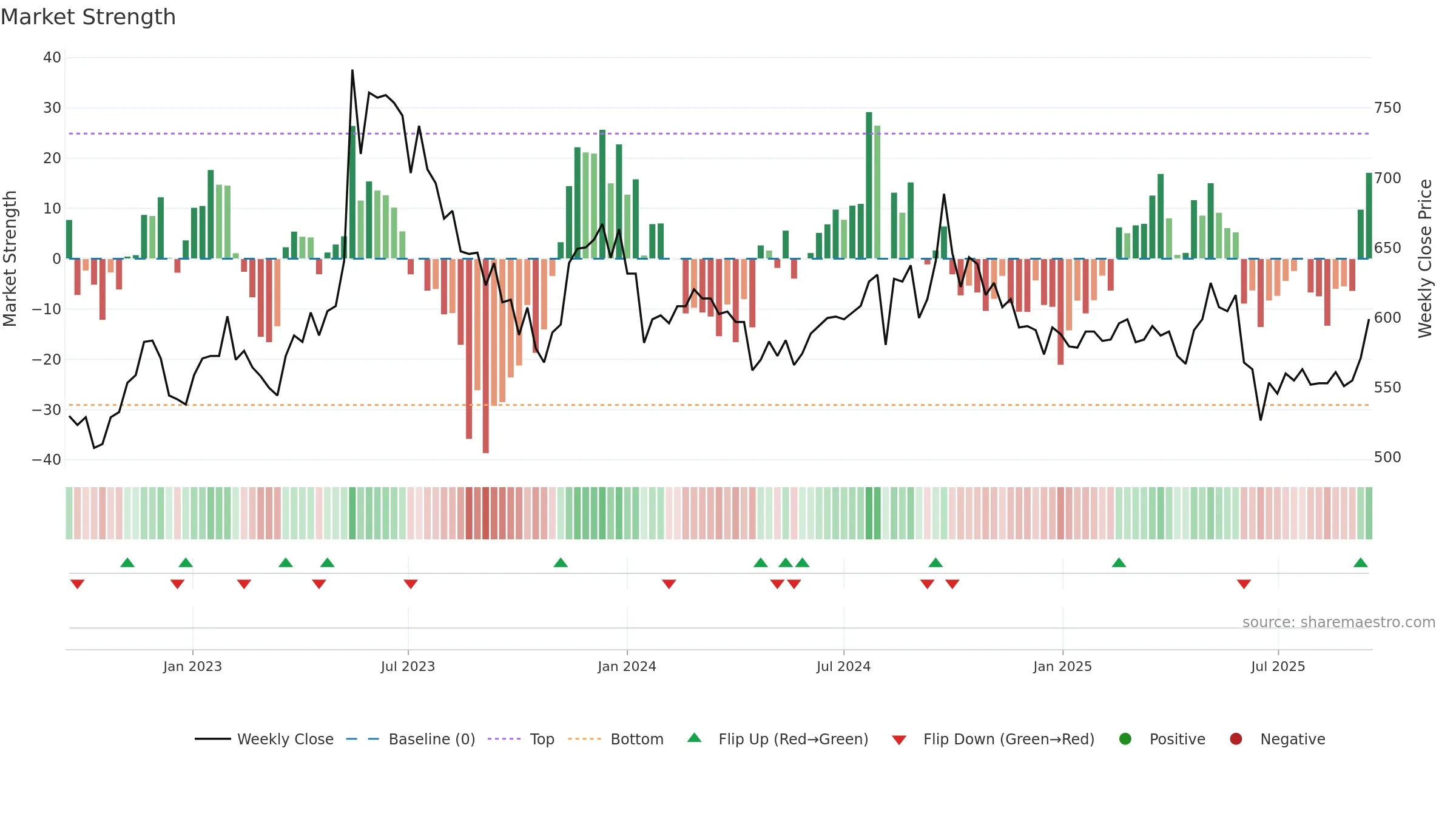 2207 weekly Market Strength chart, closing 2025-09-15.