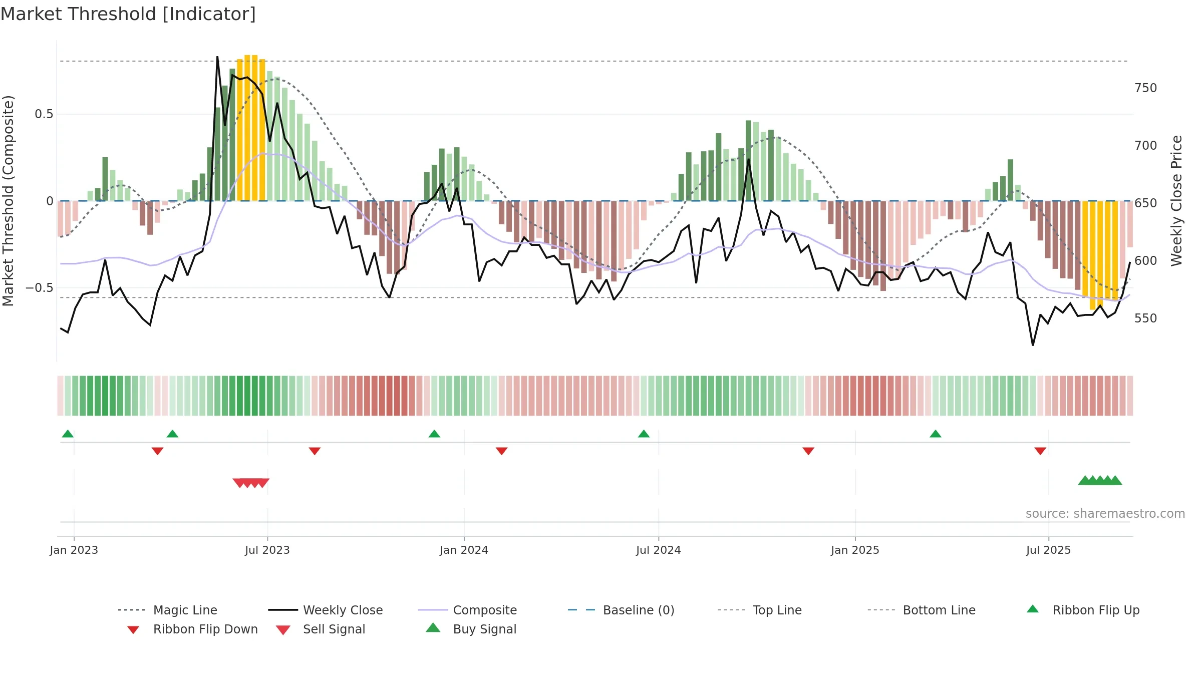 2207 weekly Market Threshold chart, closing 2025-09-15.