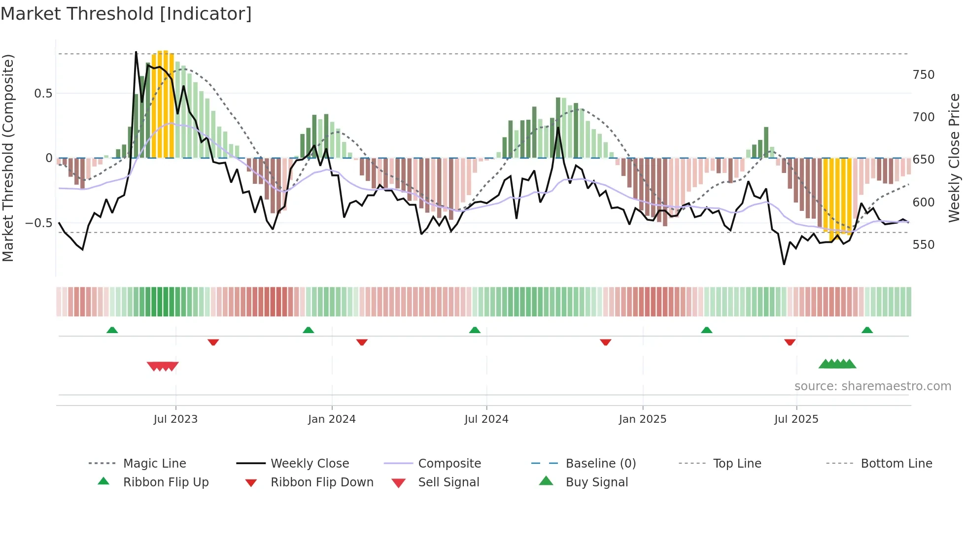 2207 weekly Market Threshold chart